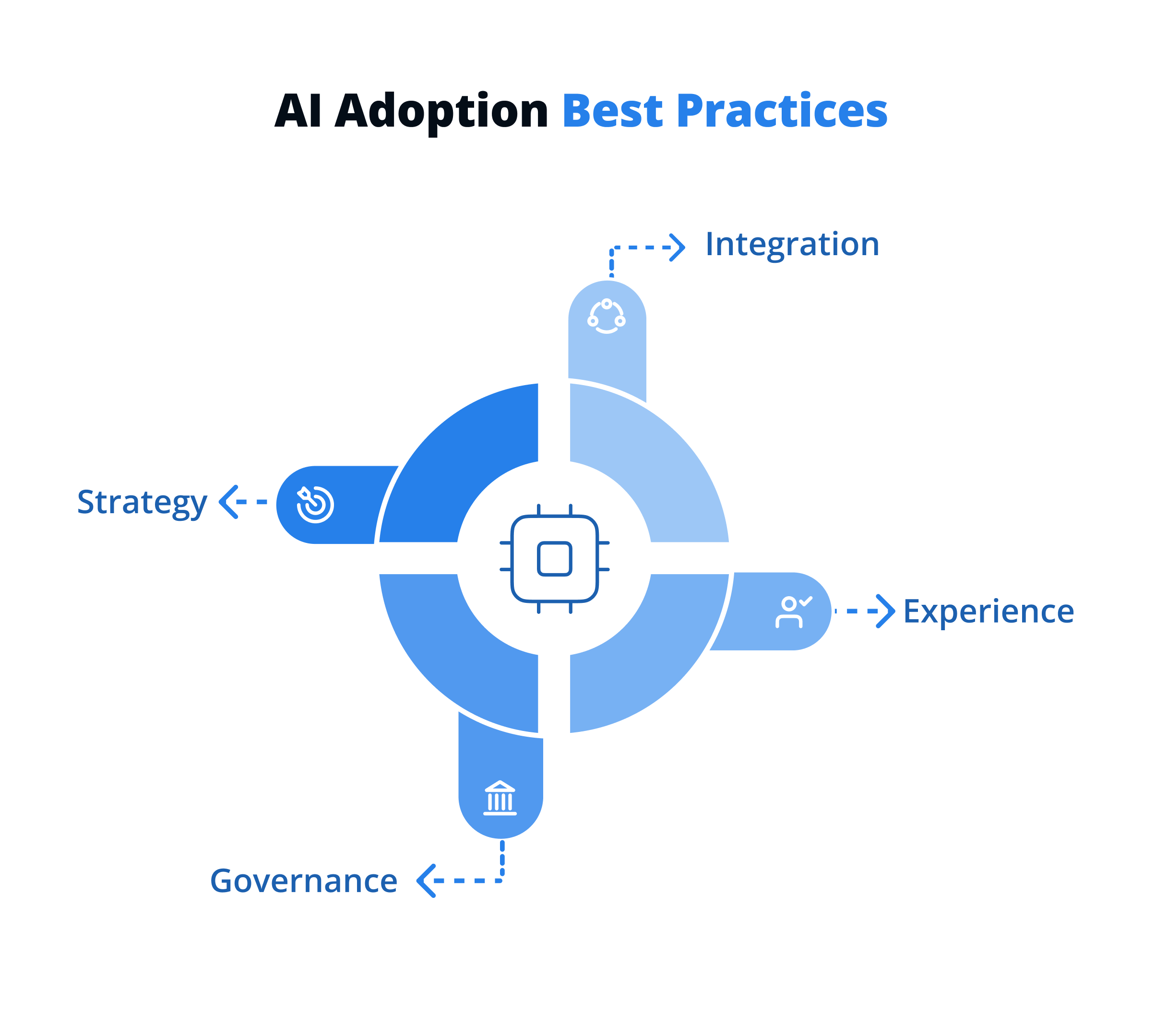AI Adoption Best Practices