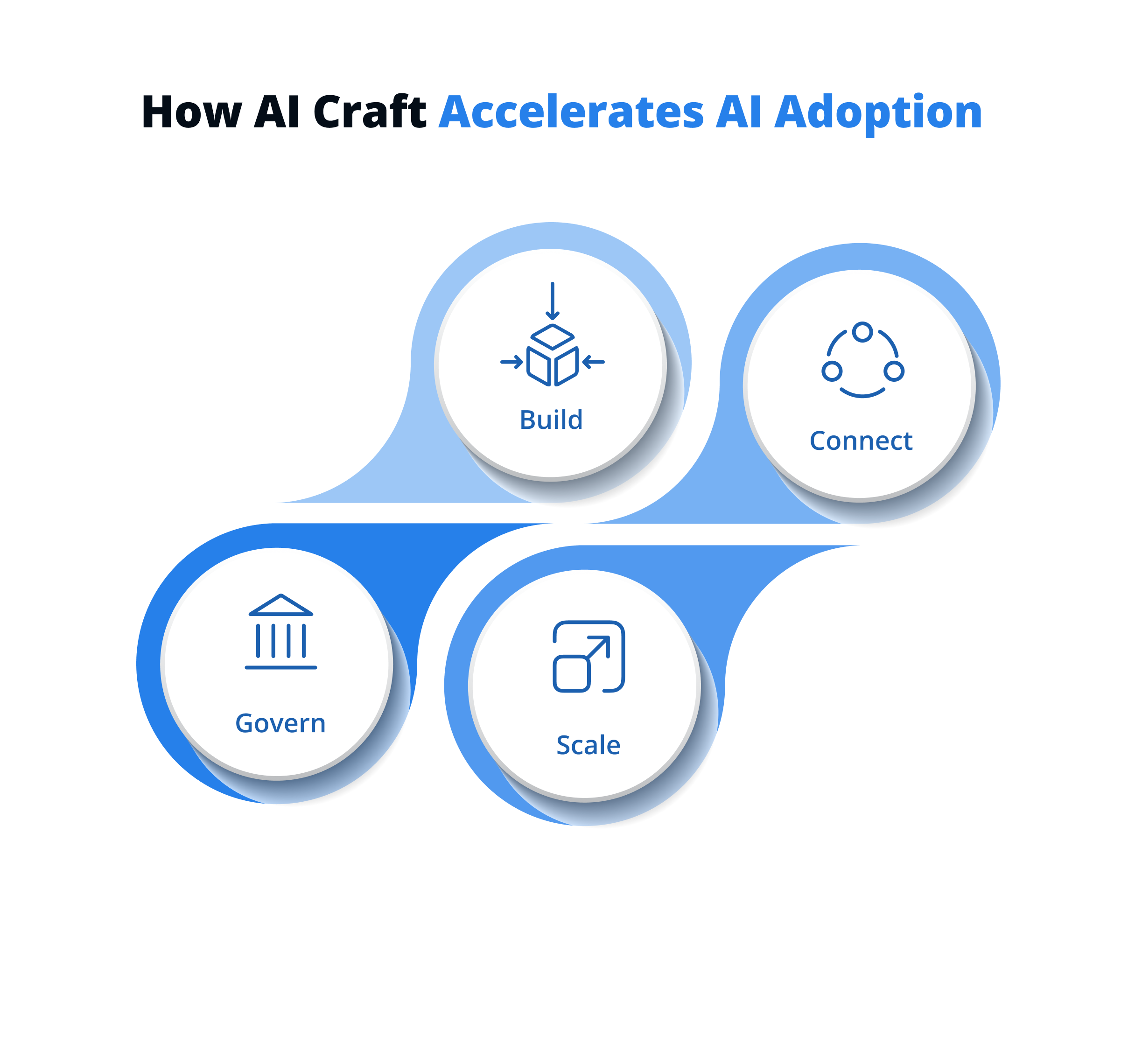 How AI Craft Accelerates AI Adoption