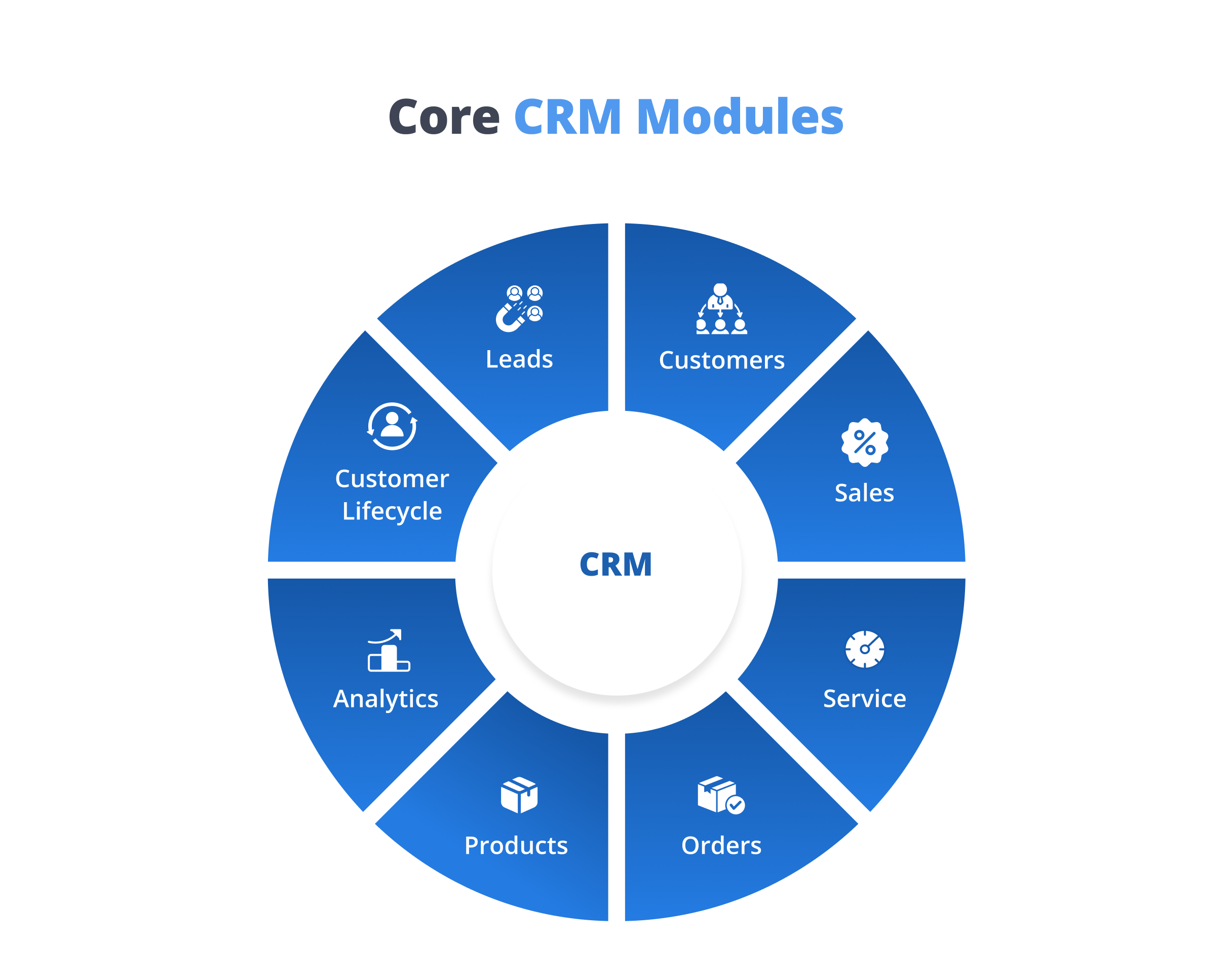 Core CRM modules