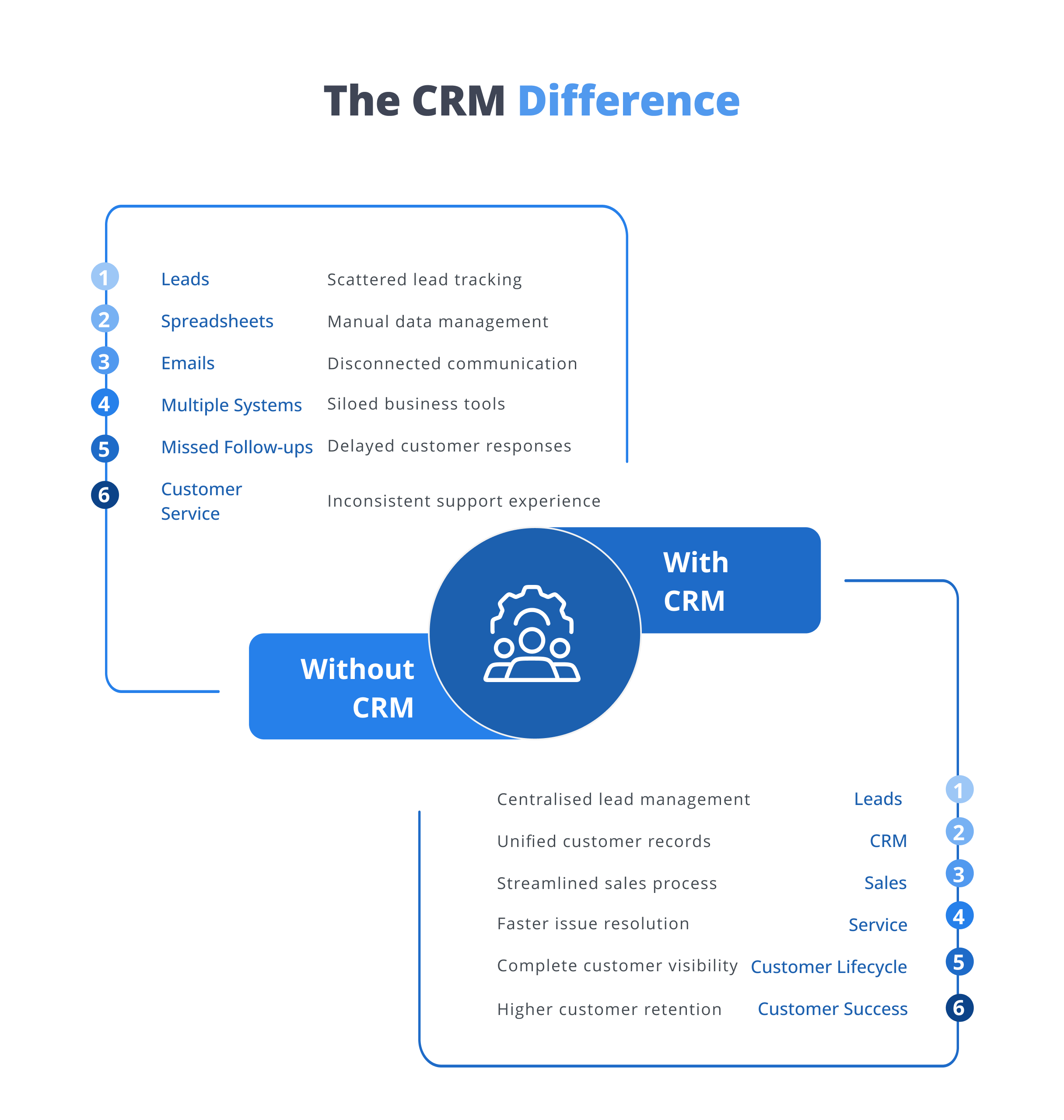 Life without CRM
