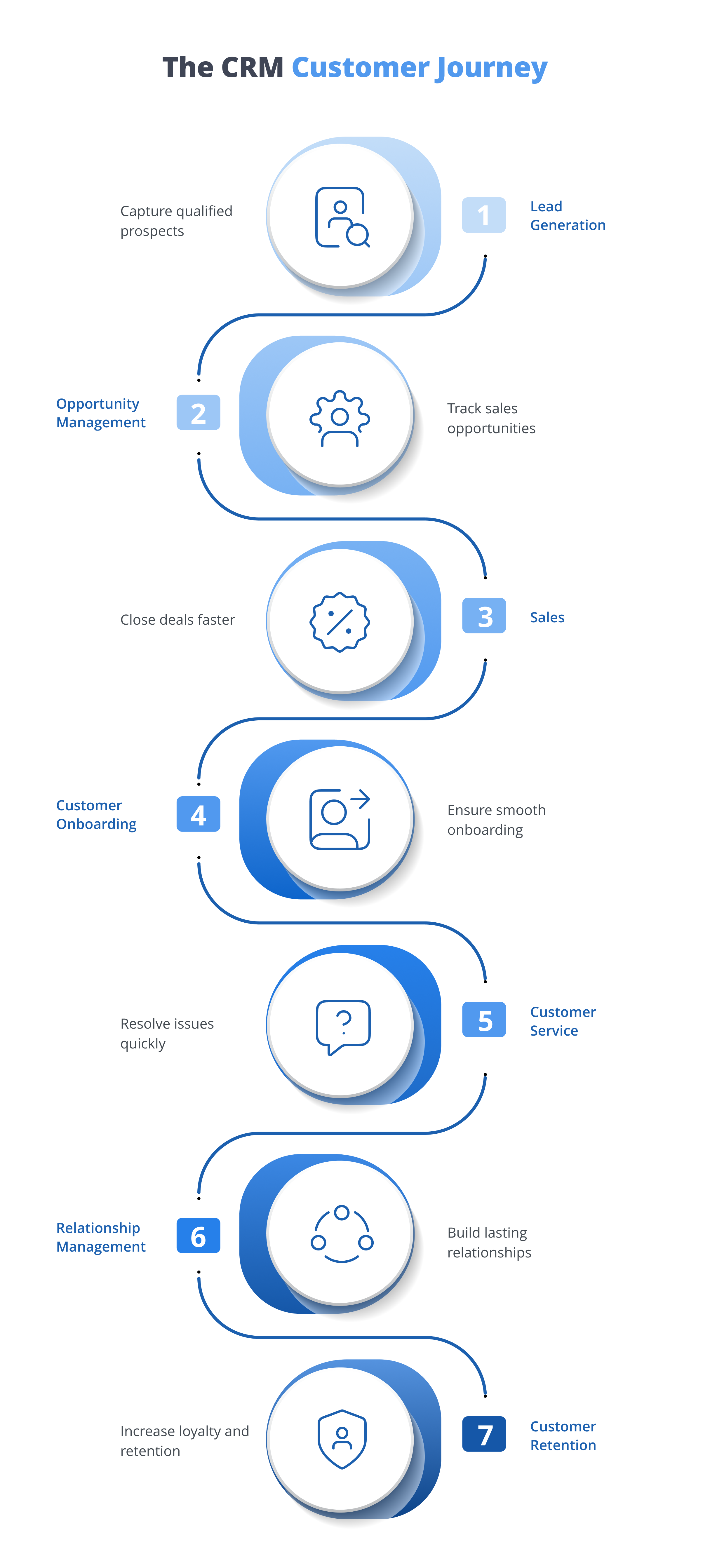 How CRM supports the customer journey