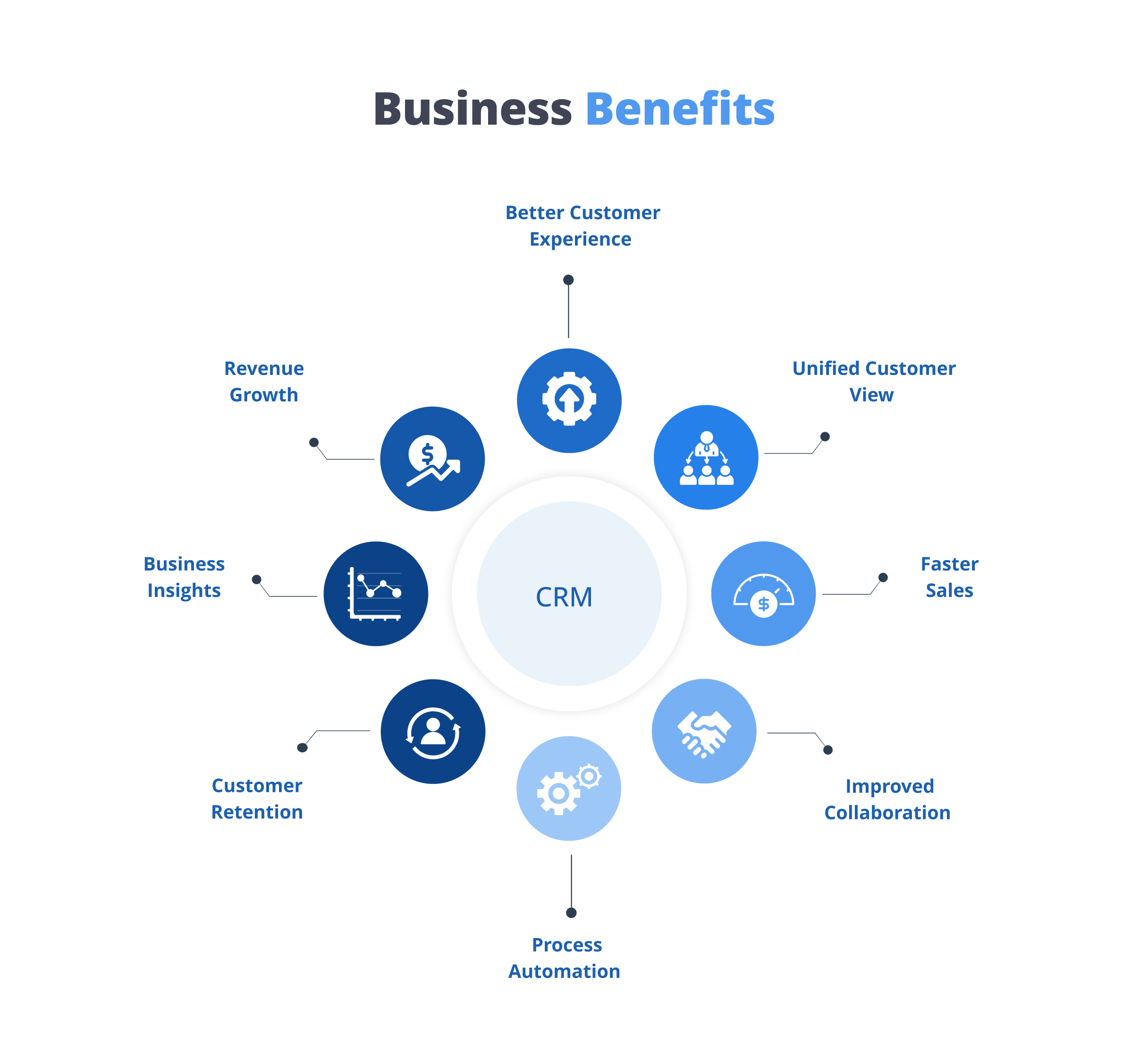 Business benefits of CRM 