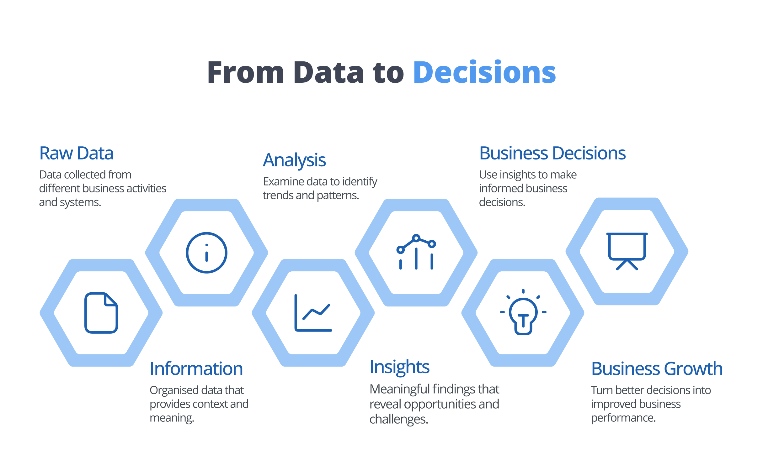 From data to decisions