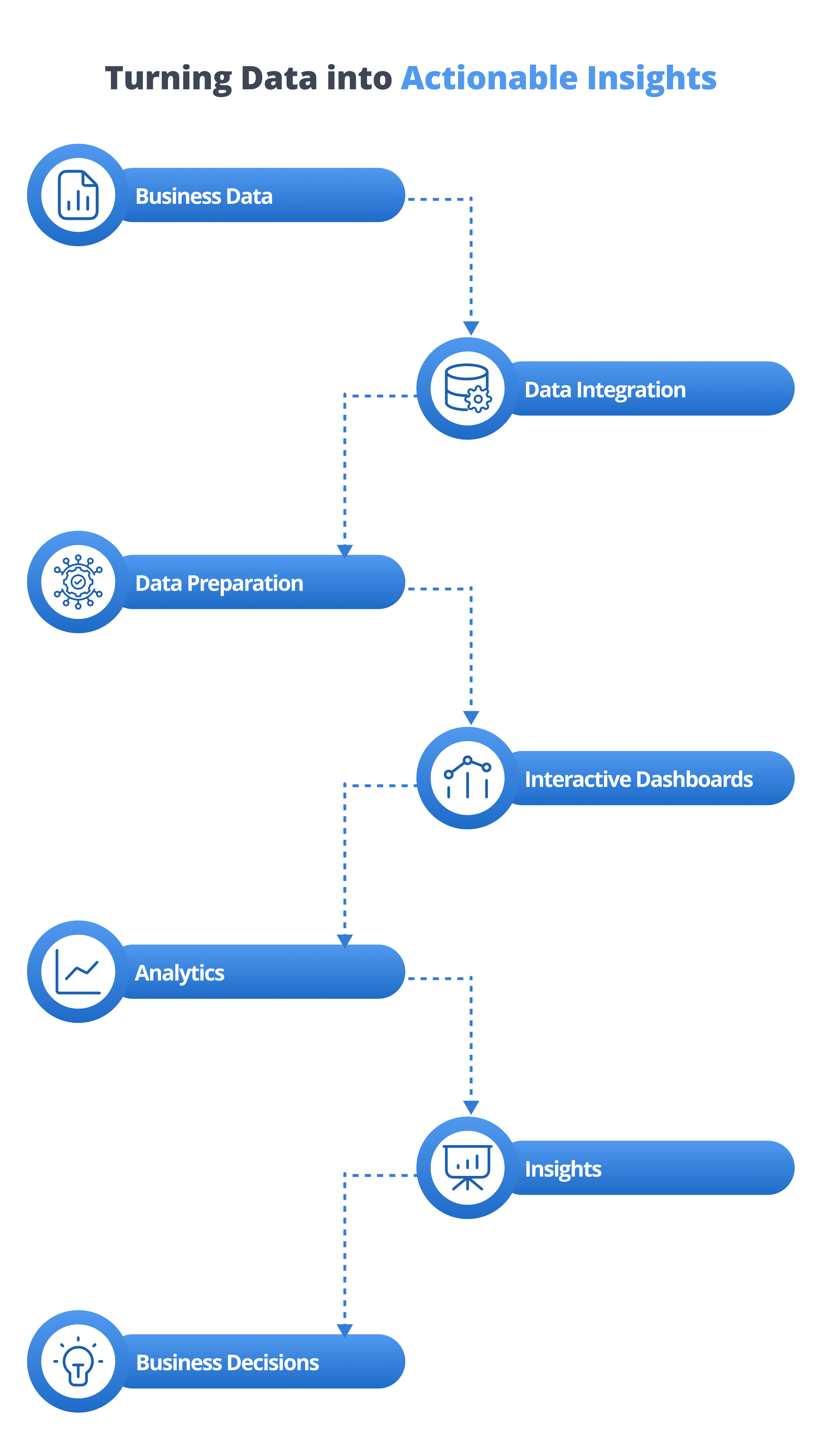 Turning data into actionable insights
