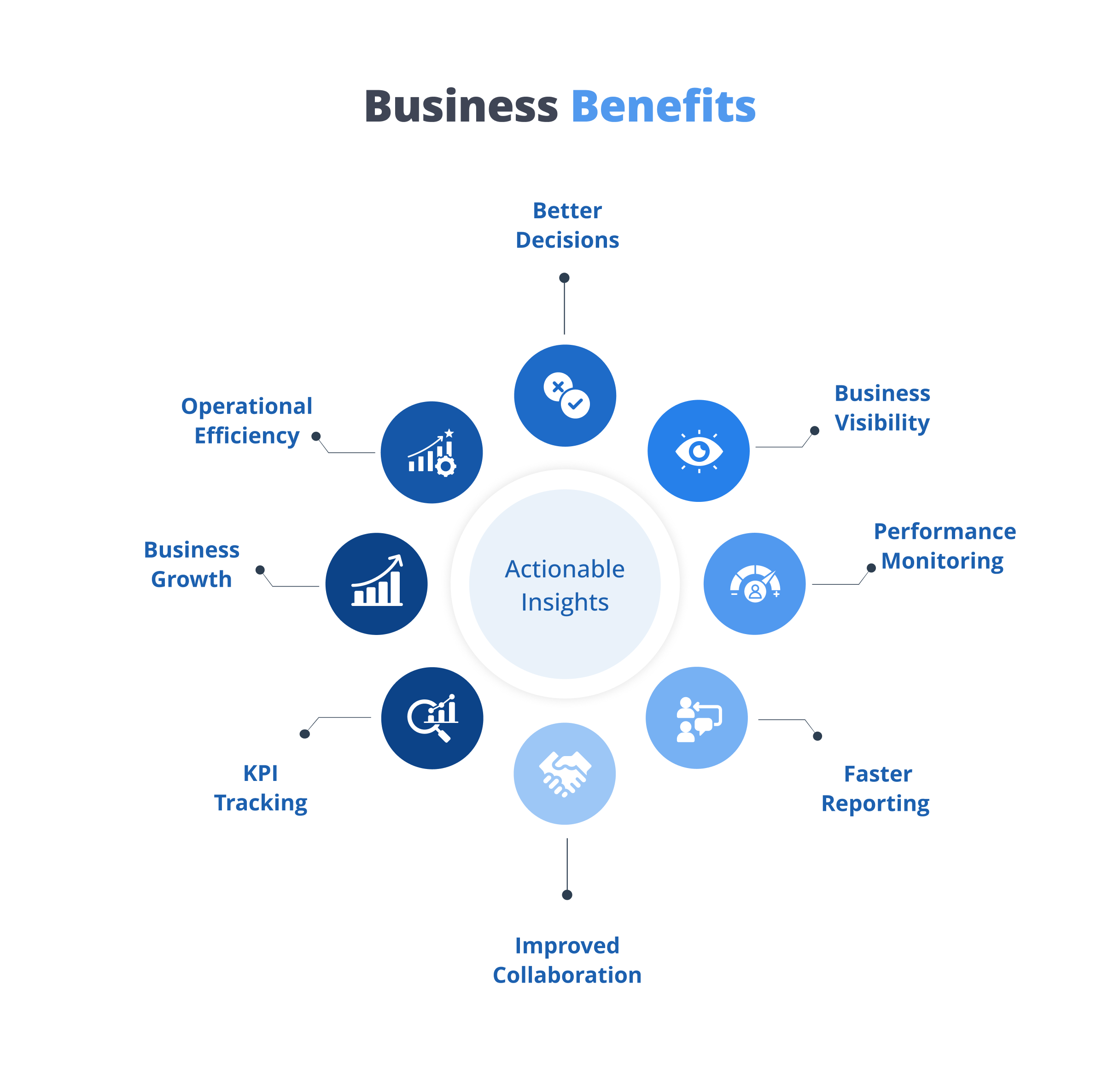 Business benefits 