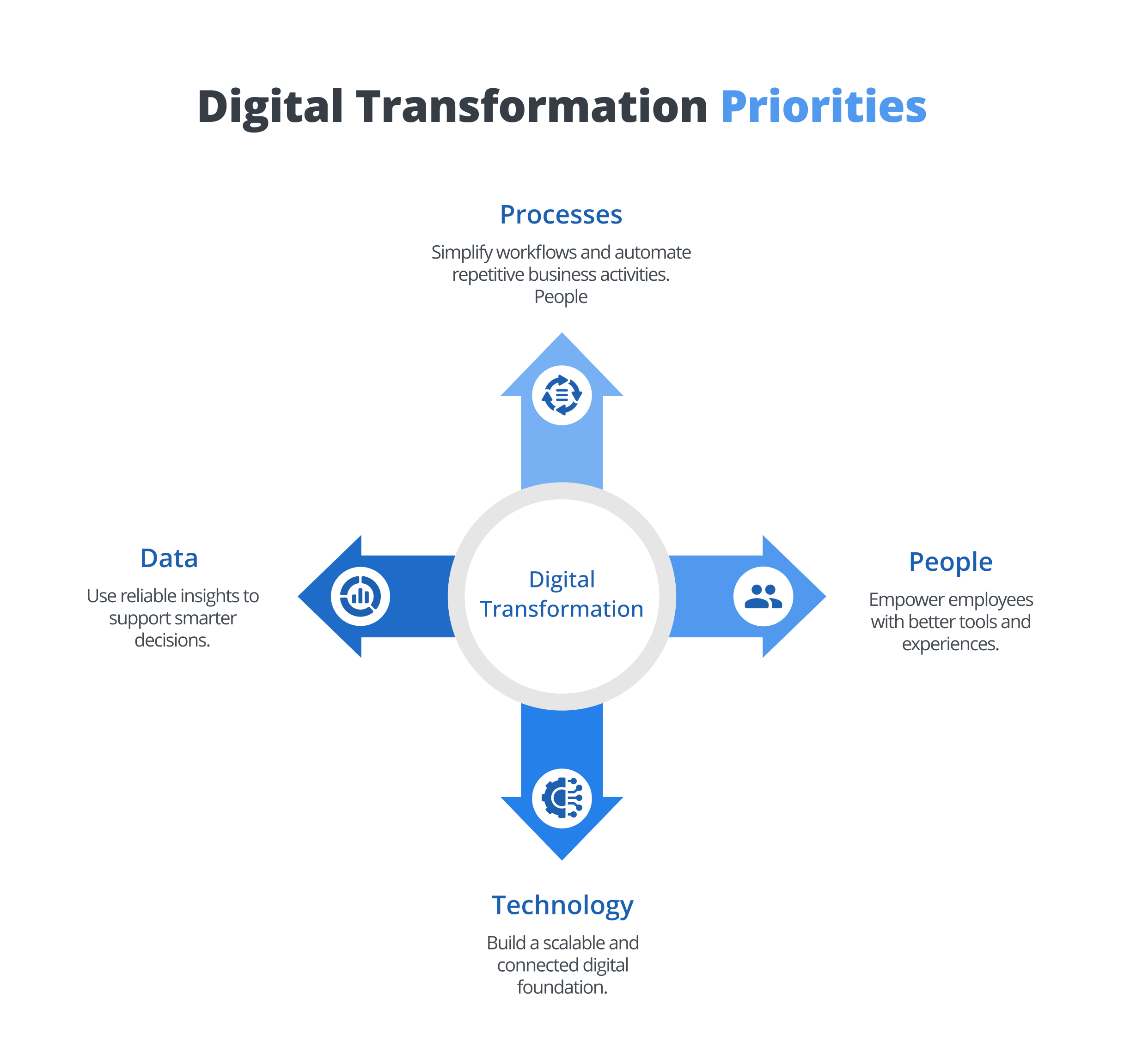 Digital Transformation Priorities