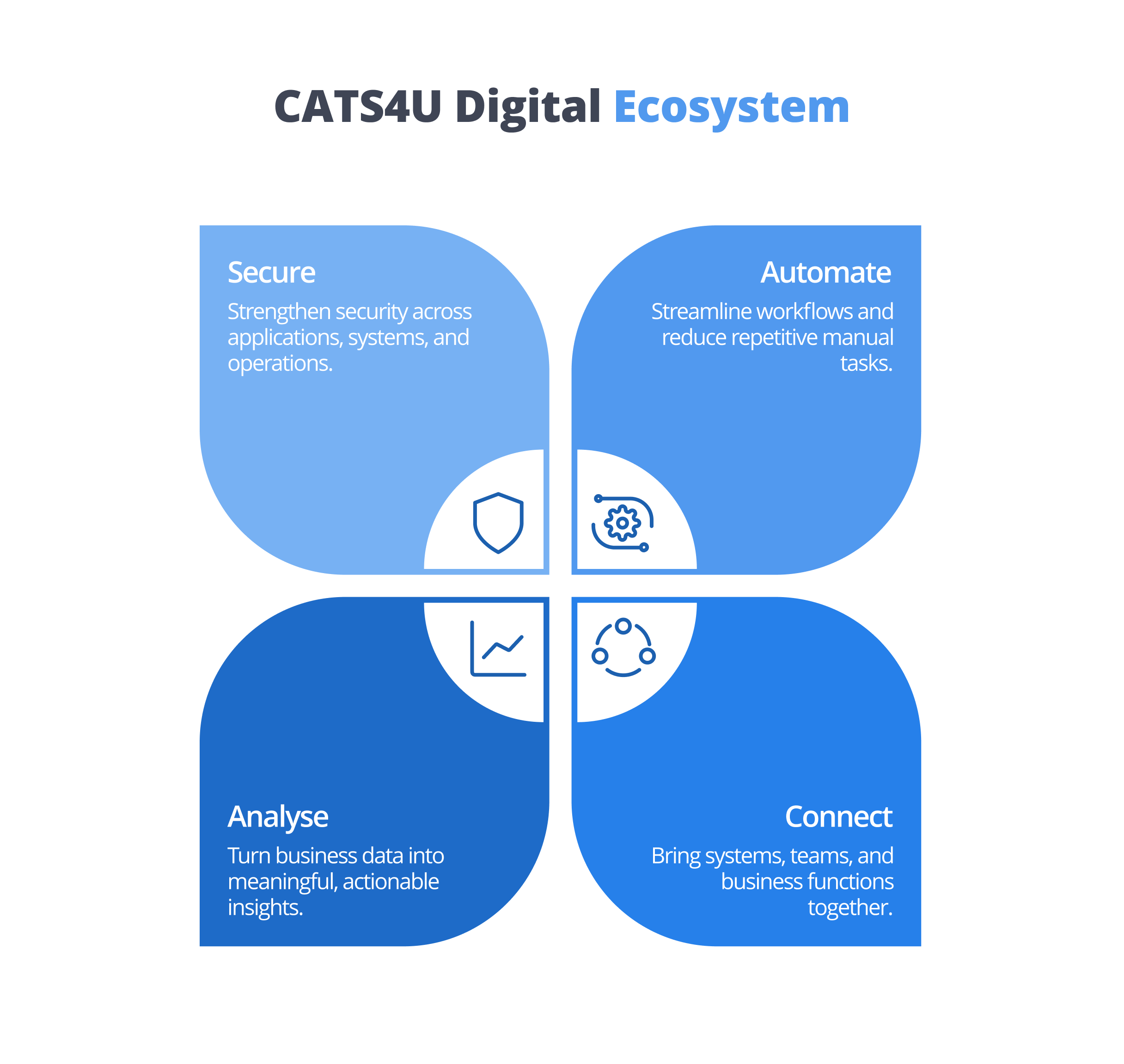 CATS4U Digital Ecosystem