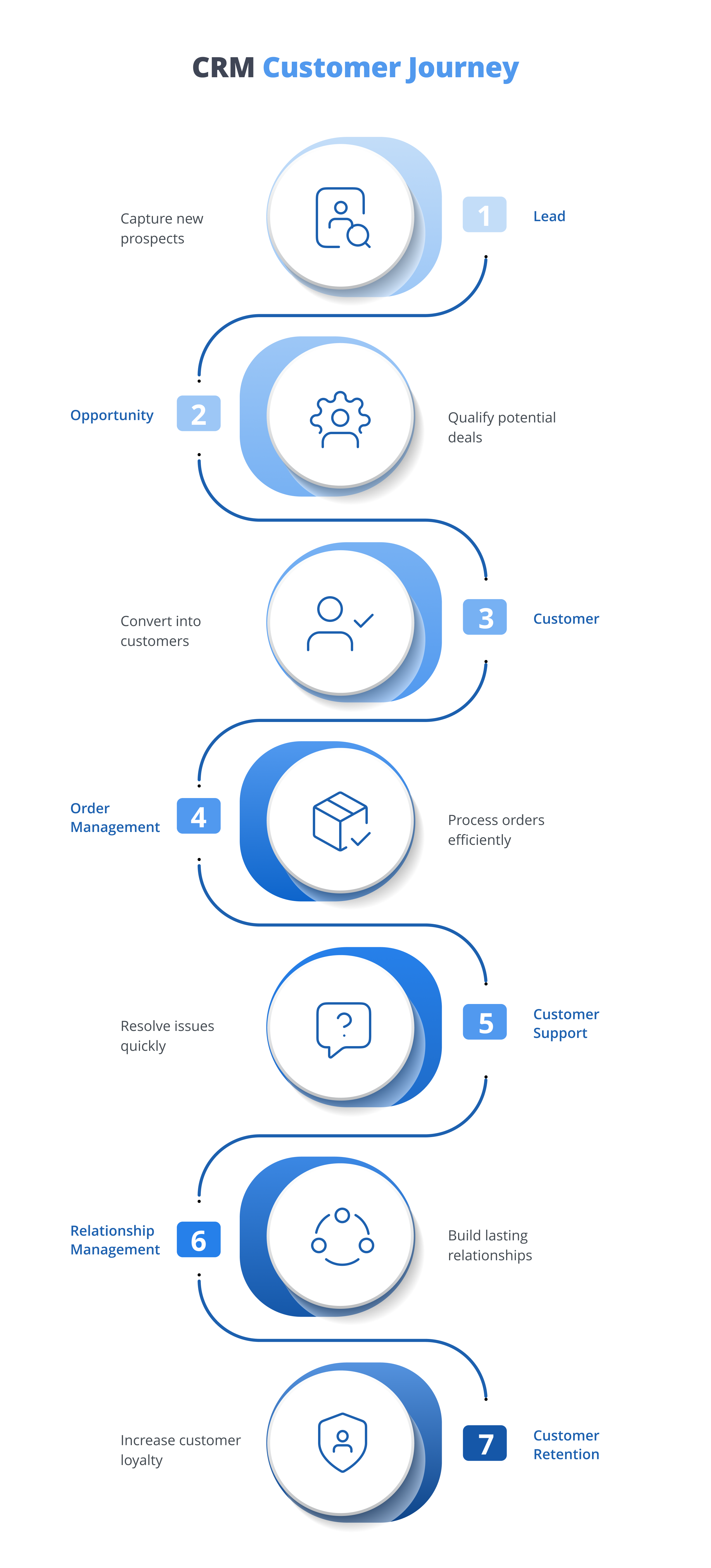 Customer journey with CRM