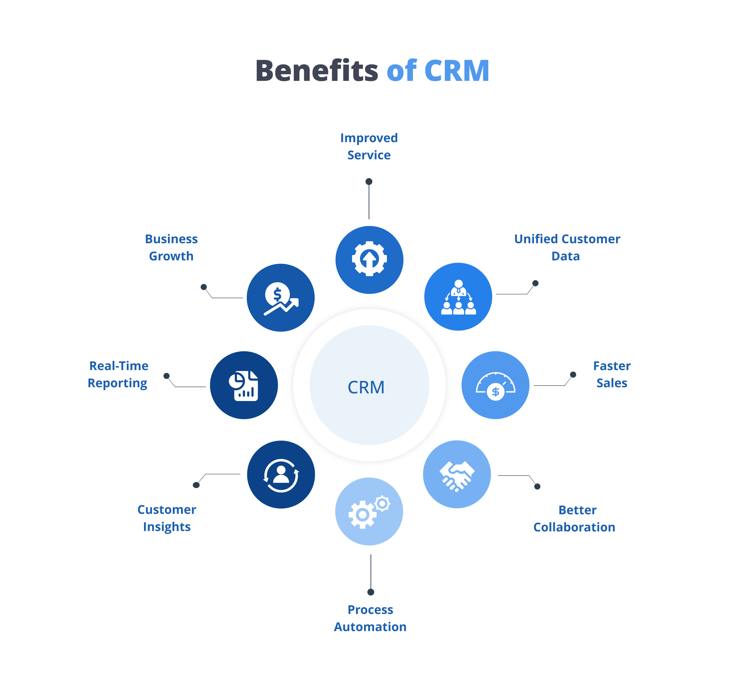 Benefits of CRM 