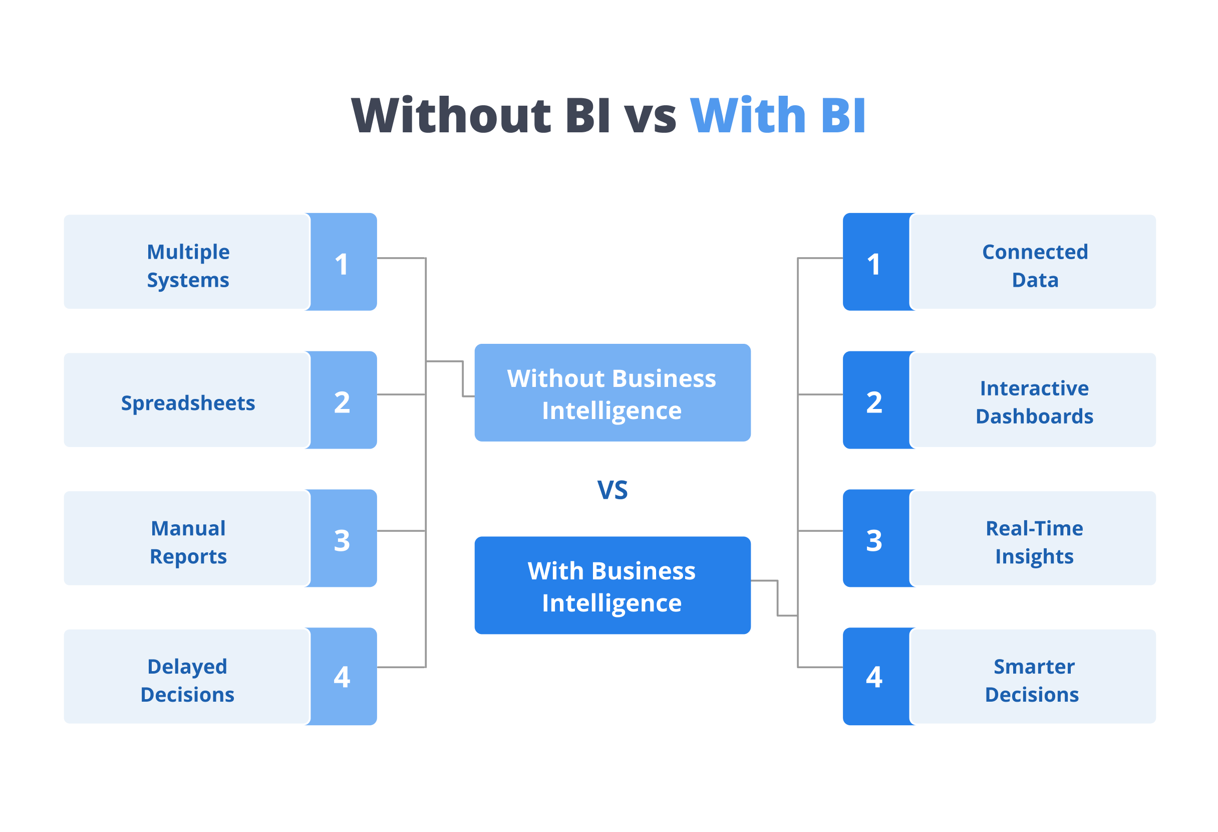 Without business intelligence