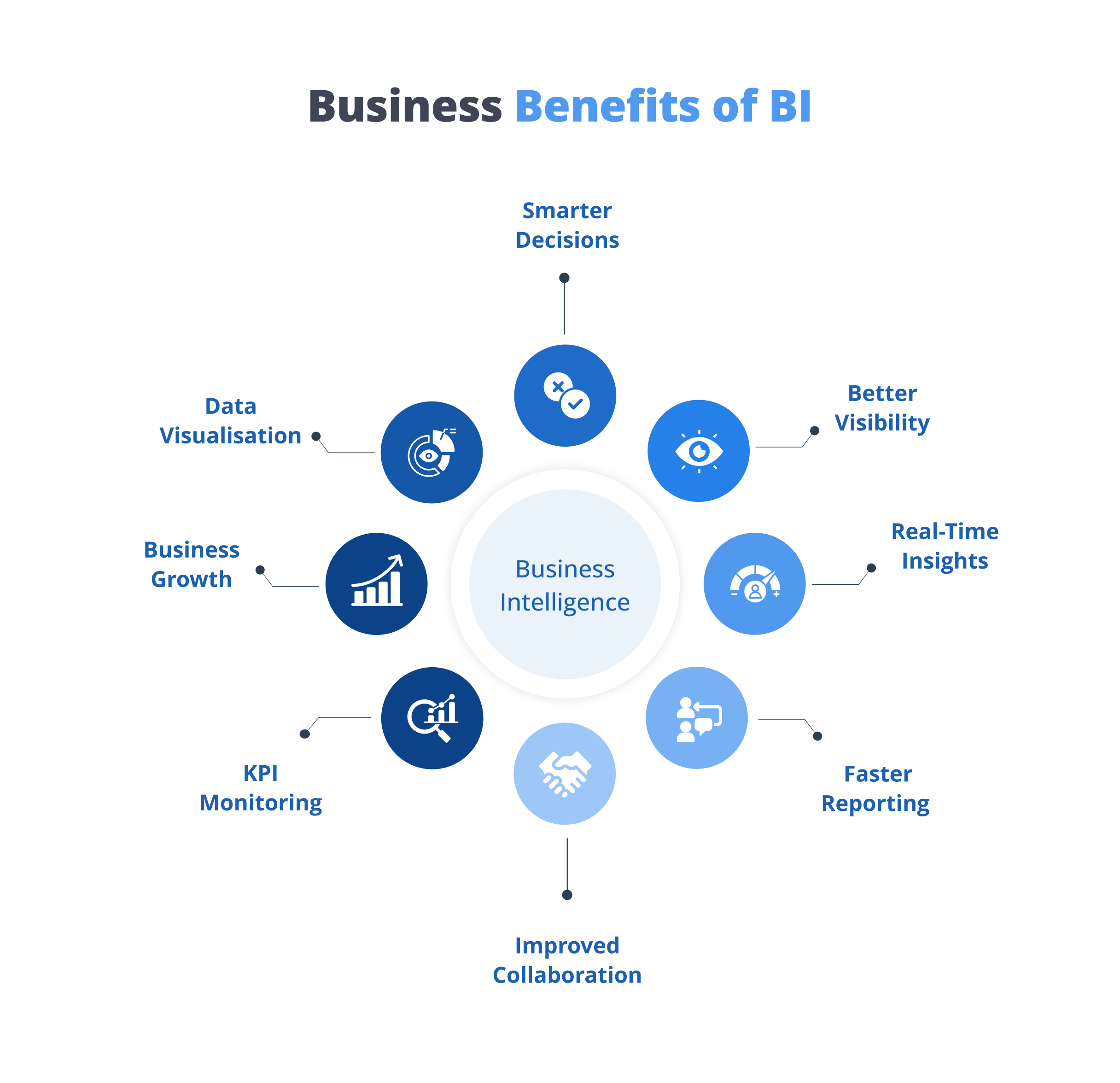 Business benefits of business intelligence 