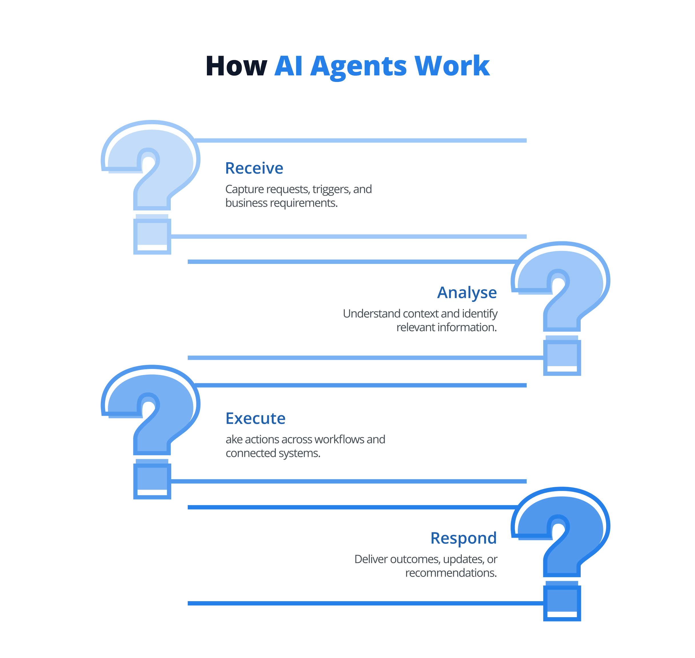 How AI Agents Work