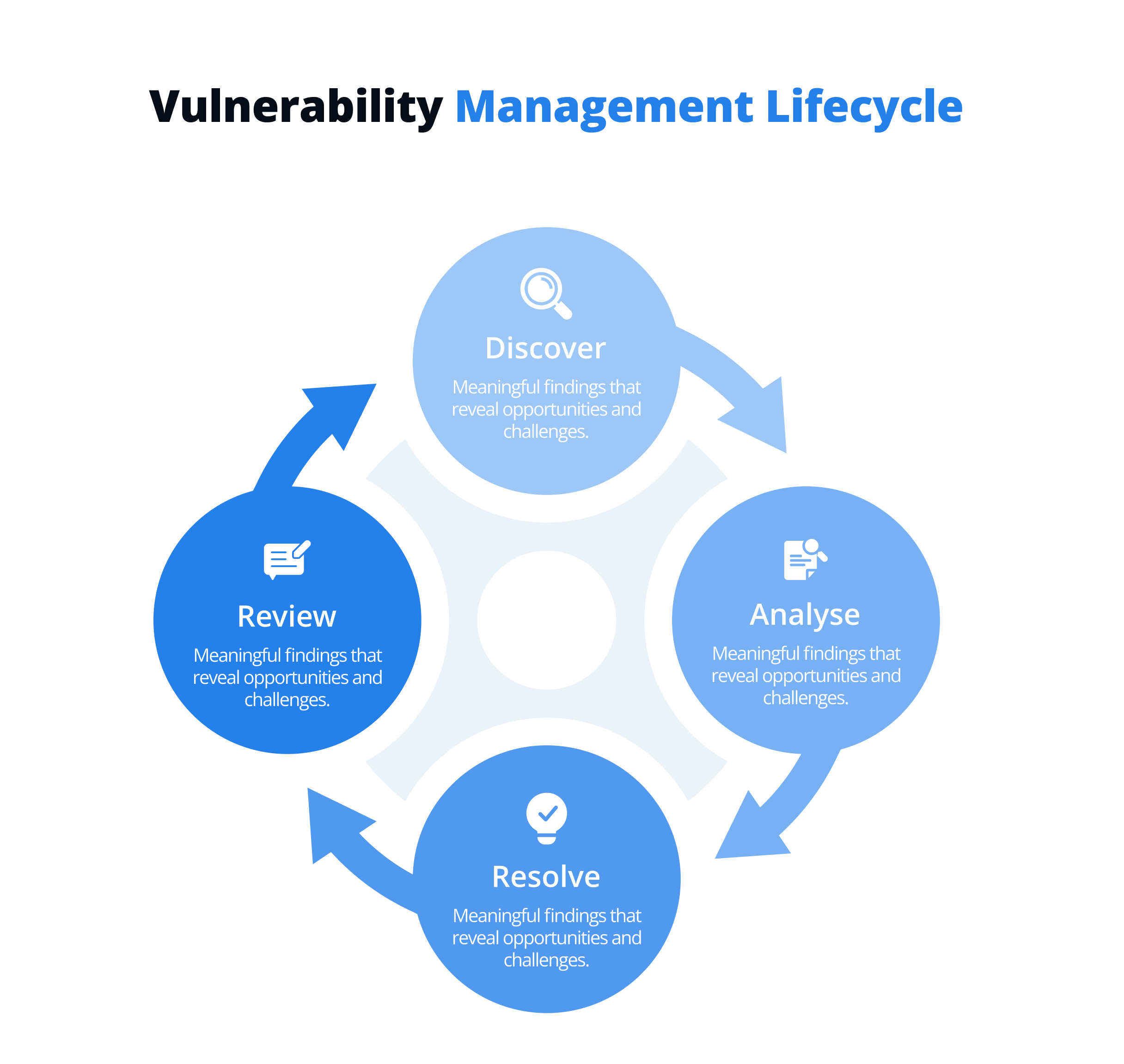 Vulnerability Management Lifecycle