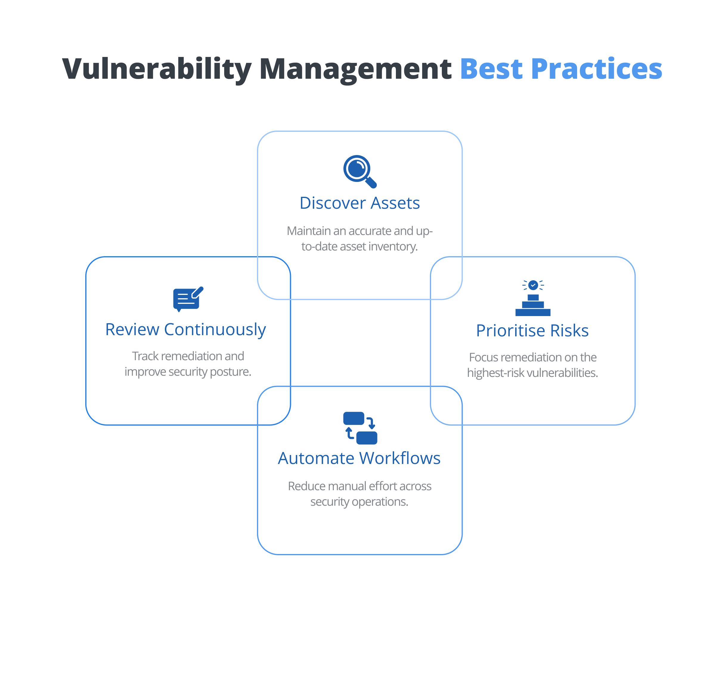 Vulnerability Management Best Practices