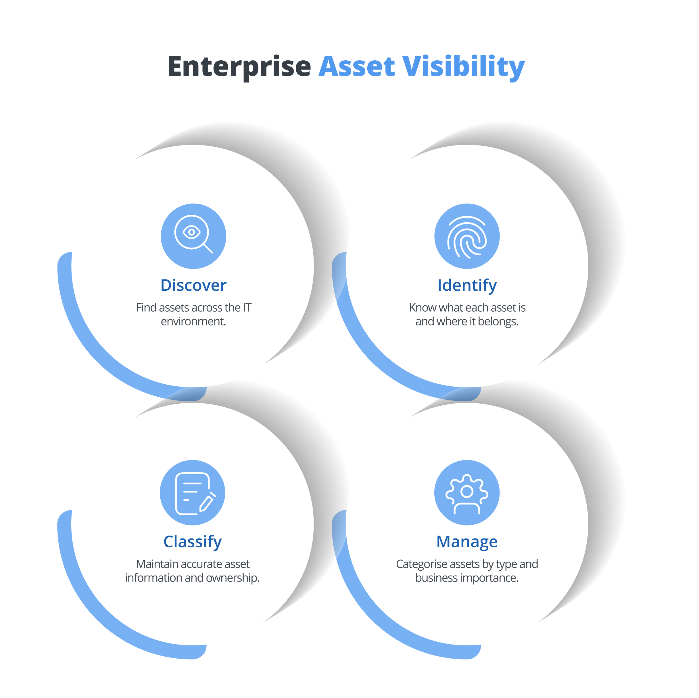 Enterprise Asset Visibility