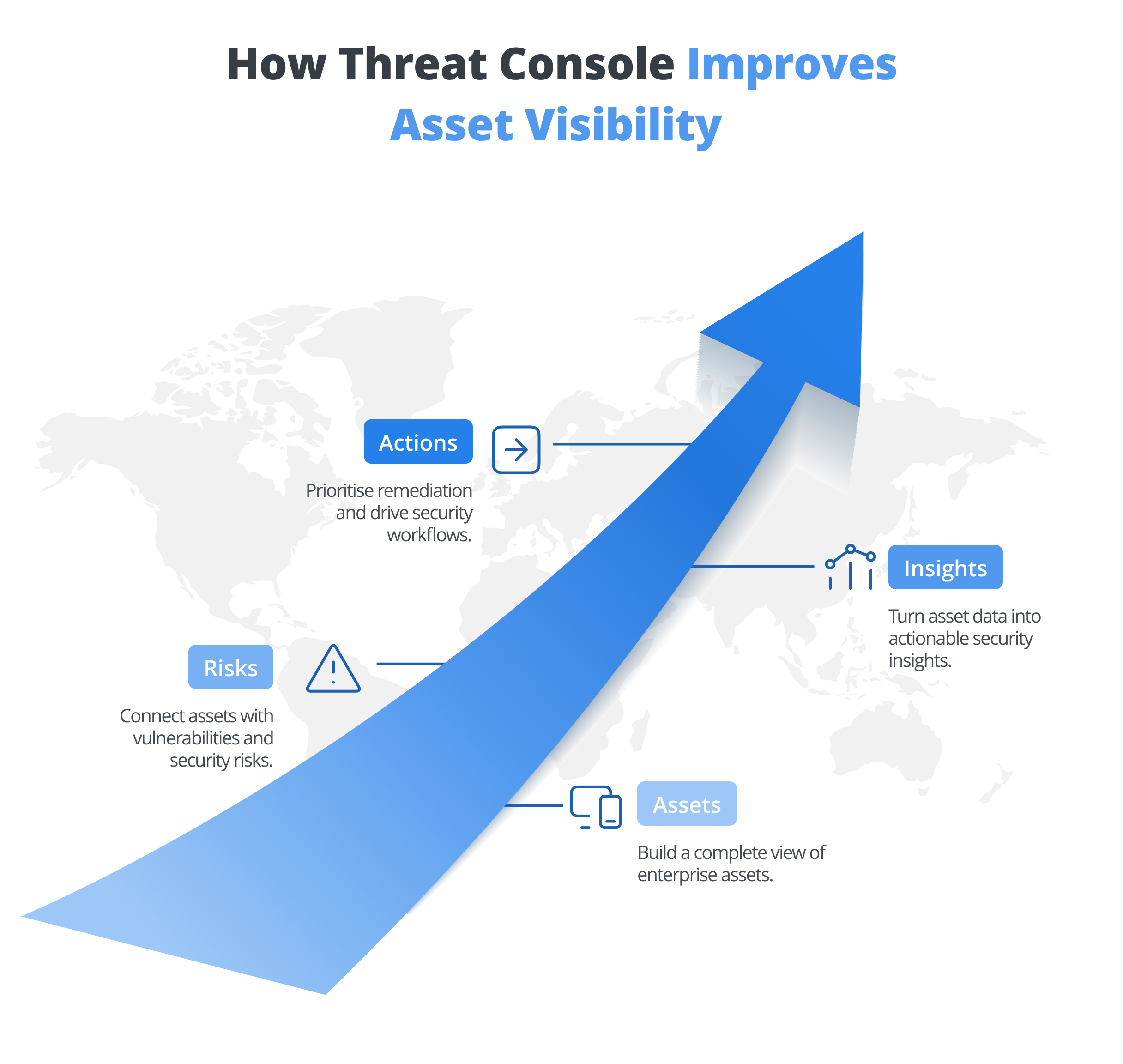 How Threat Console Improves Asset Visibility