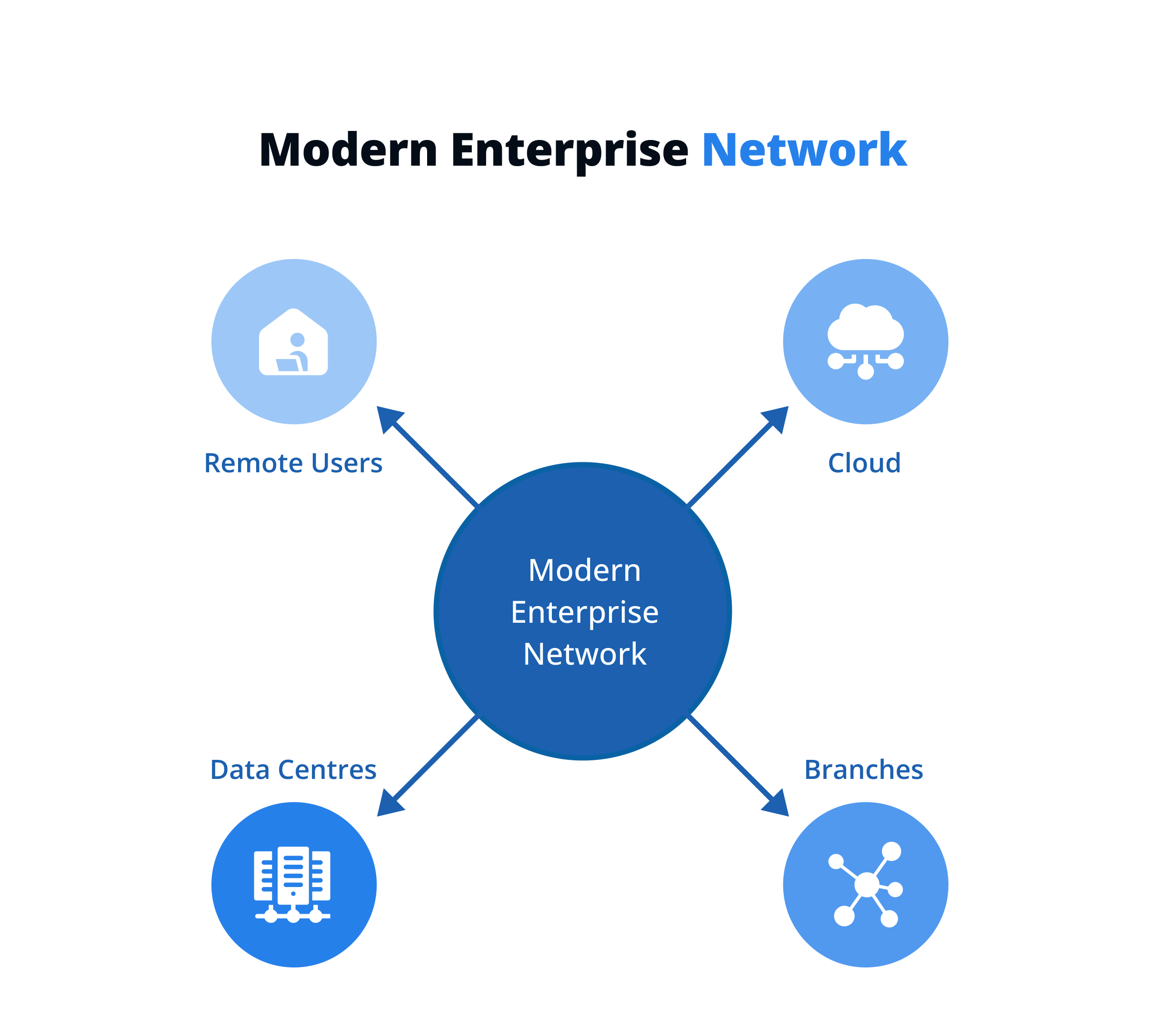 Modern Enterprise Network