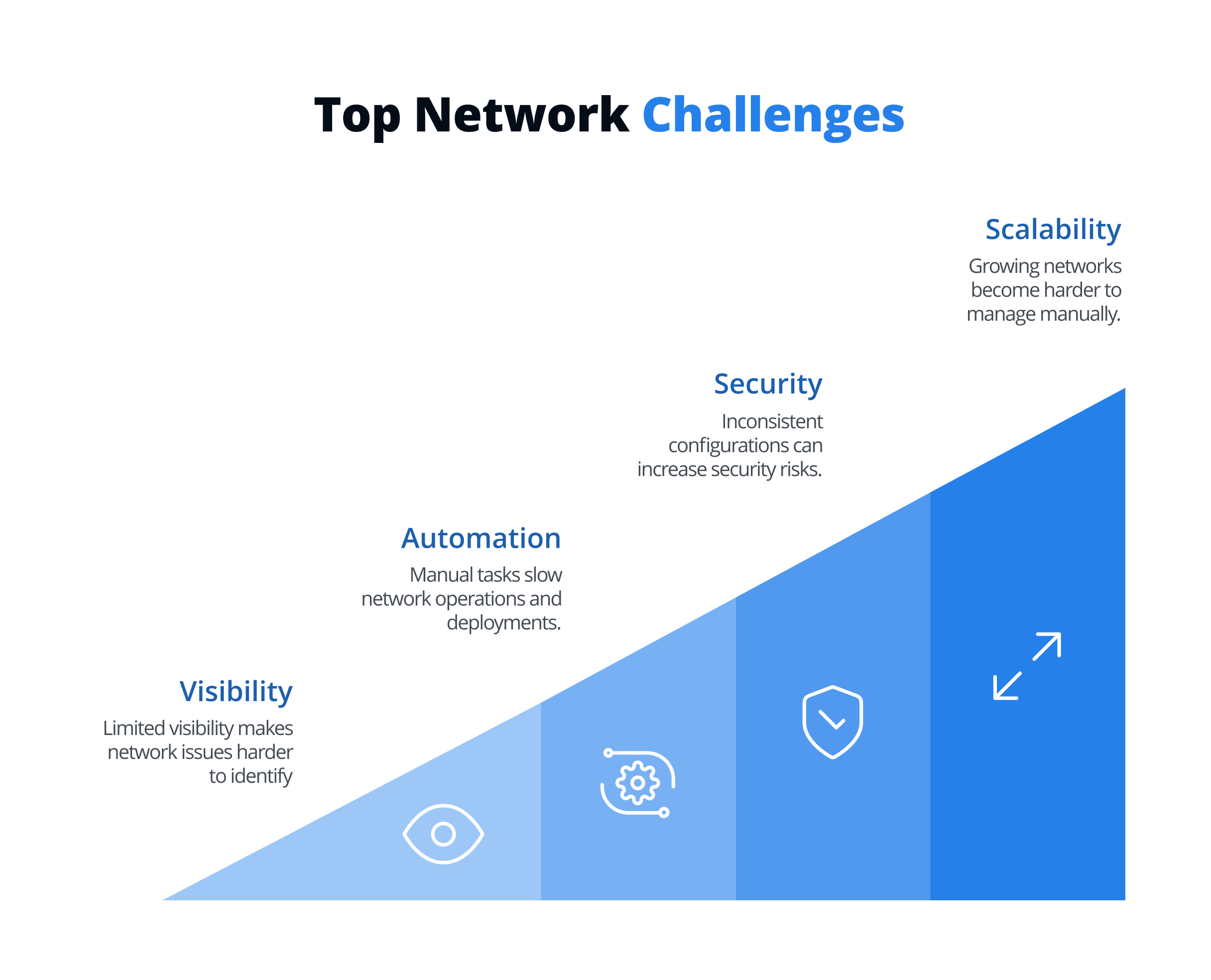 Top Network Challenges
