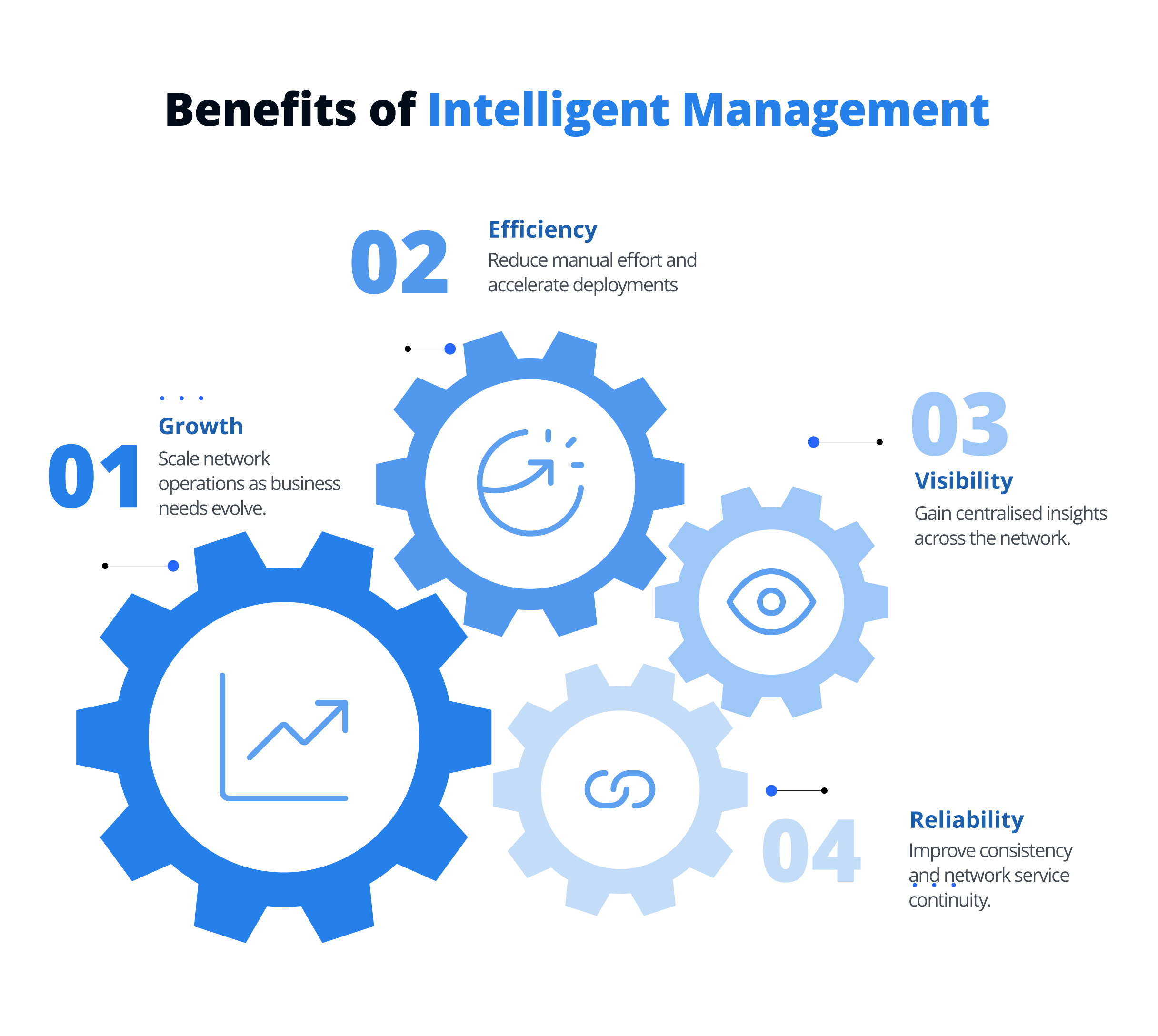 Benefits of Intelligent Management