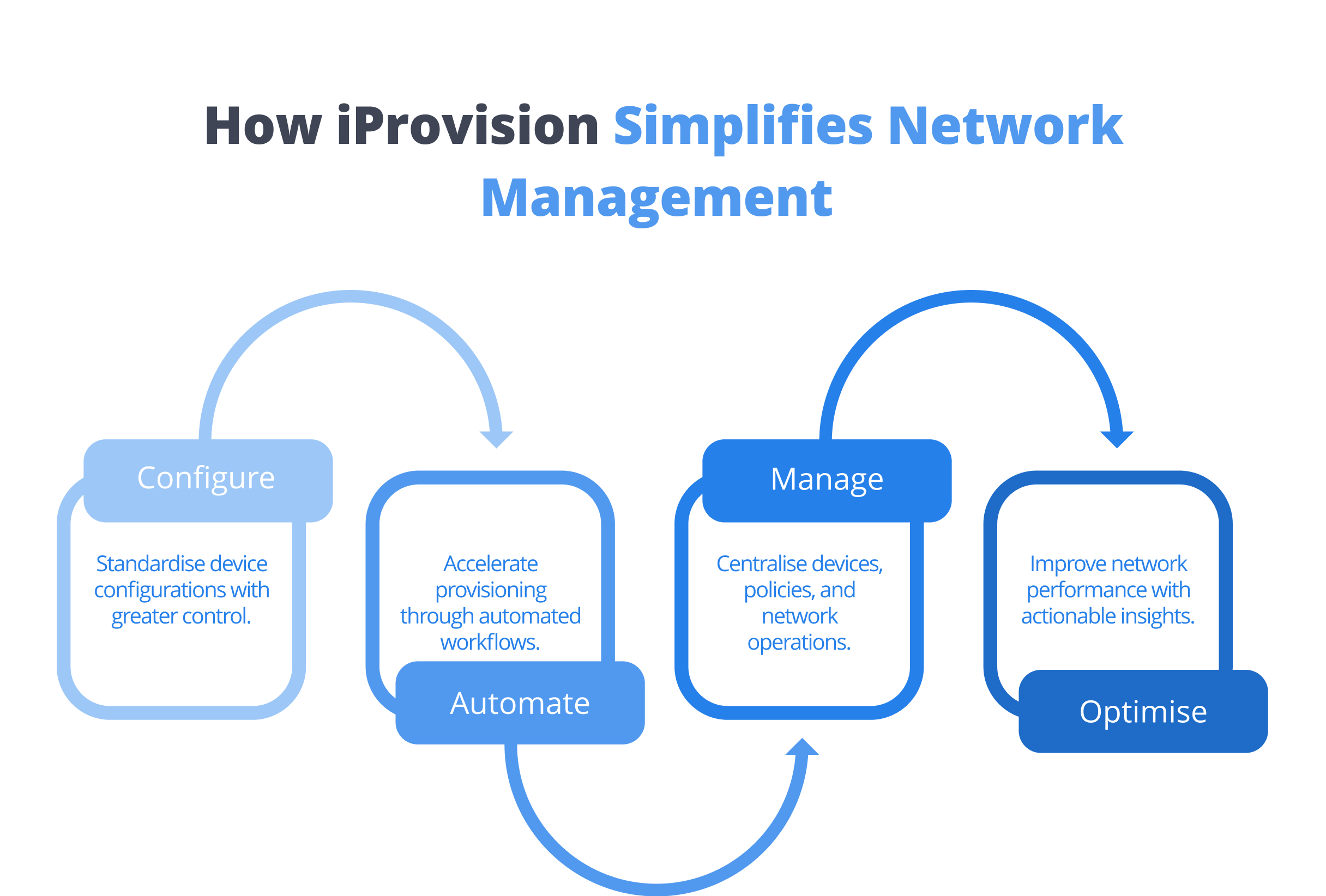 How iProvision Simplifies Network Management