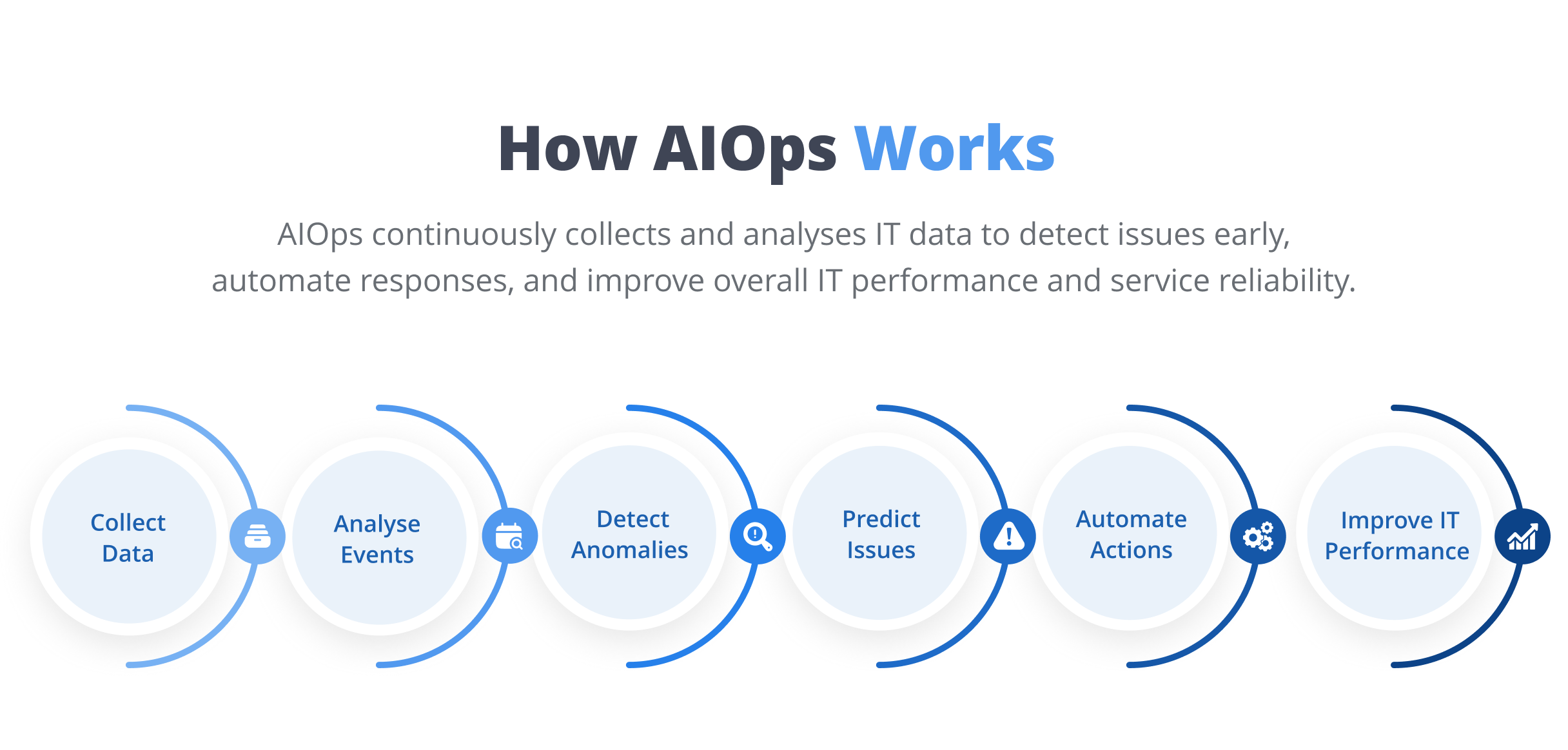 How AIOps works