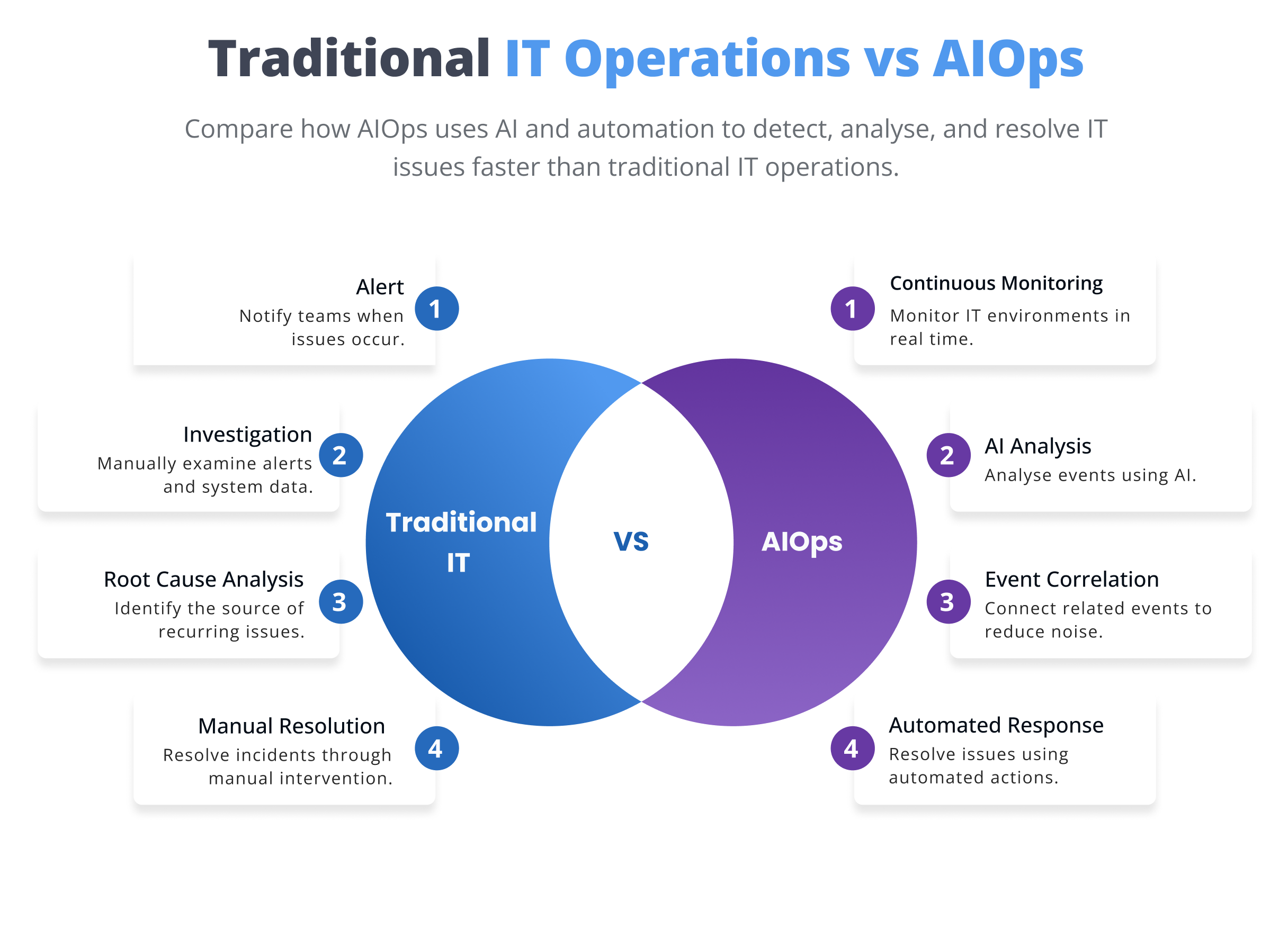 Traditional IT operations 