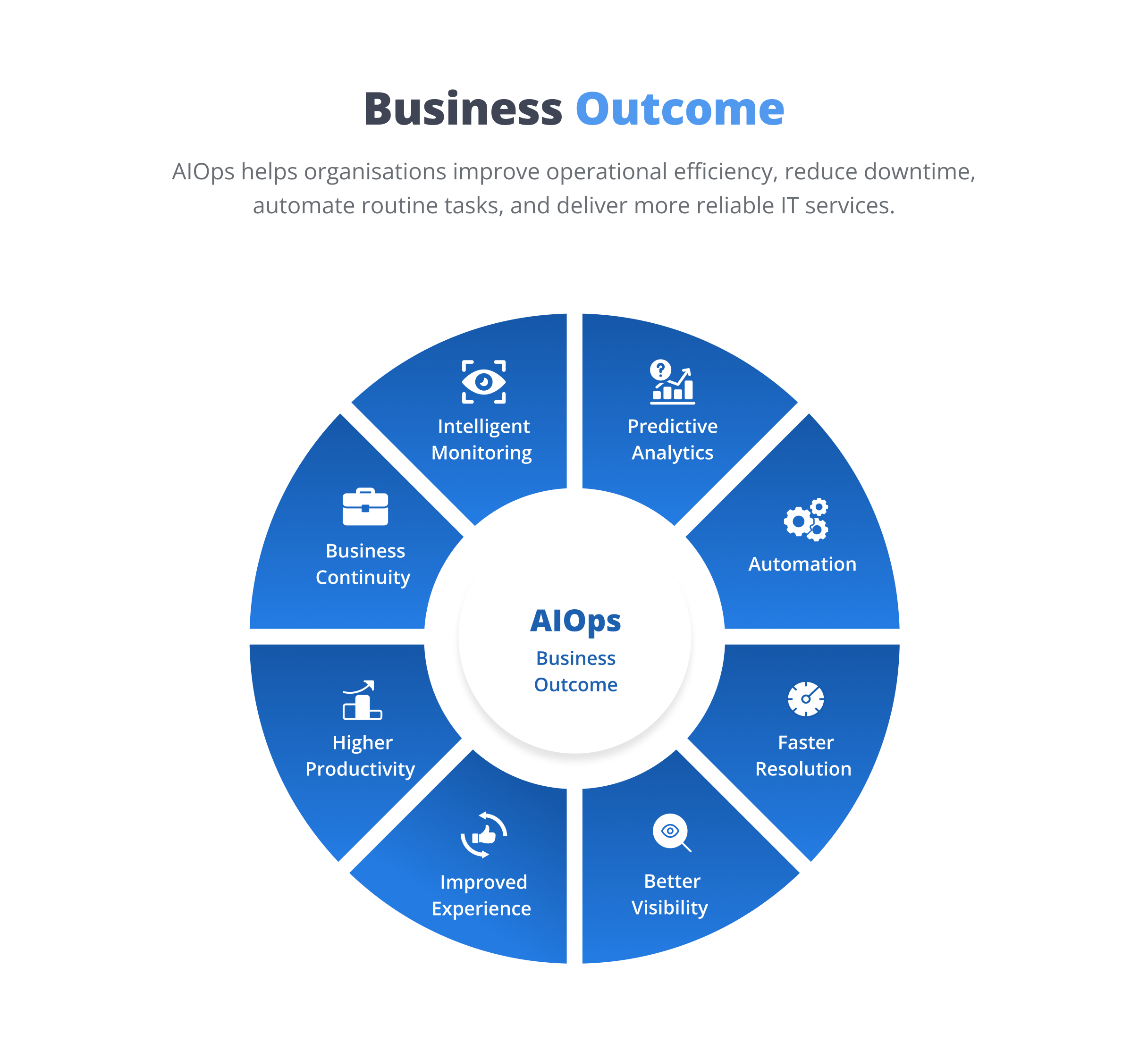 Business outcomes 