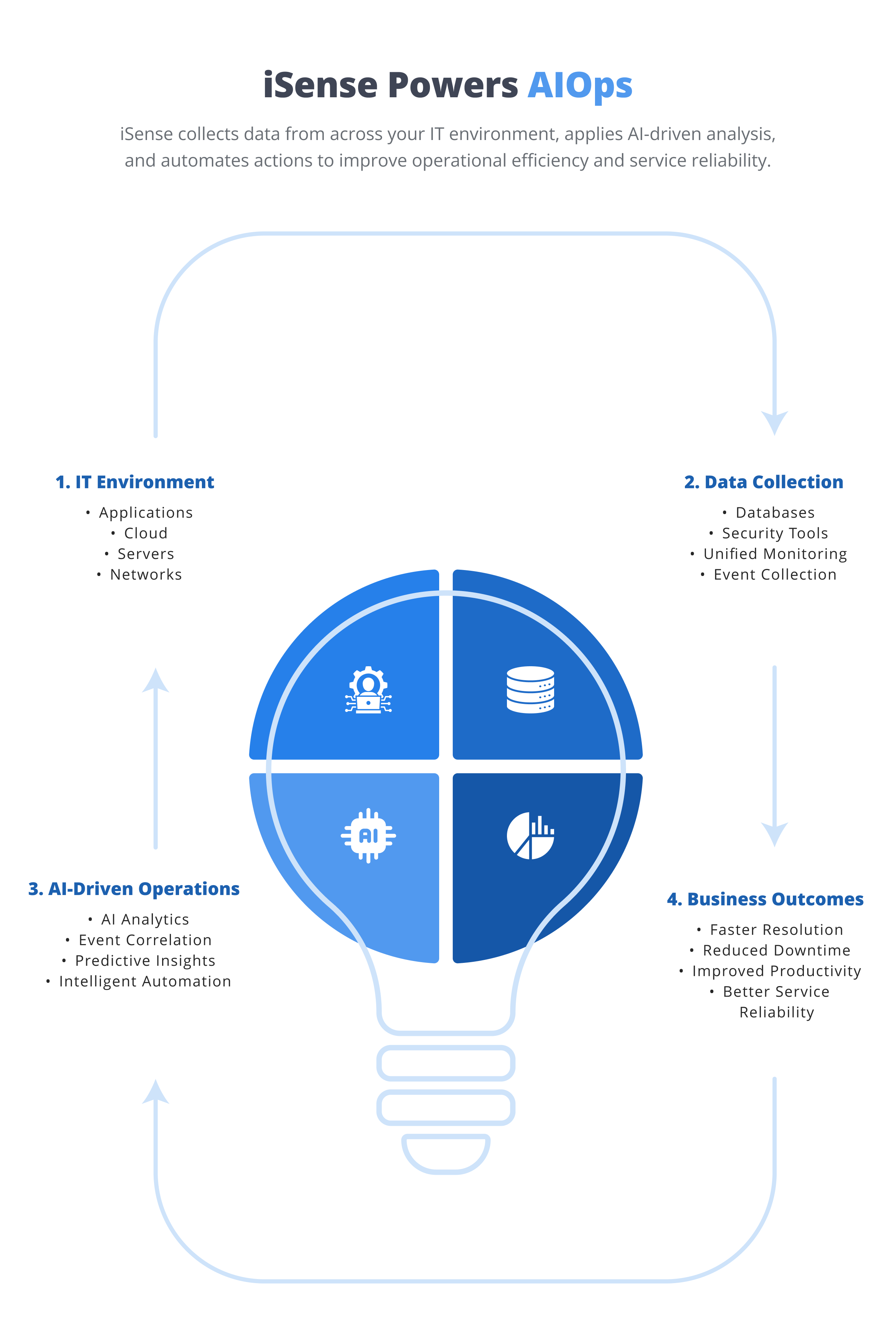 How iSense powers AIOps 