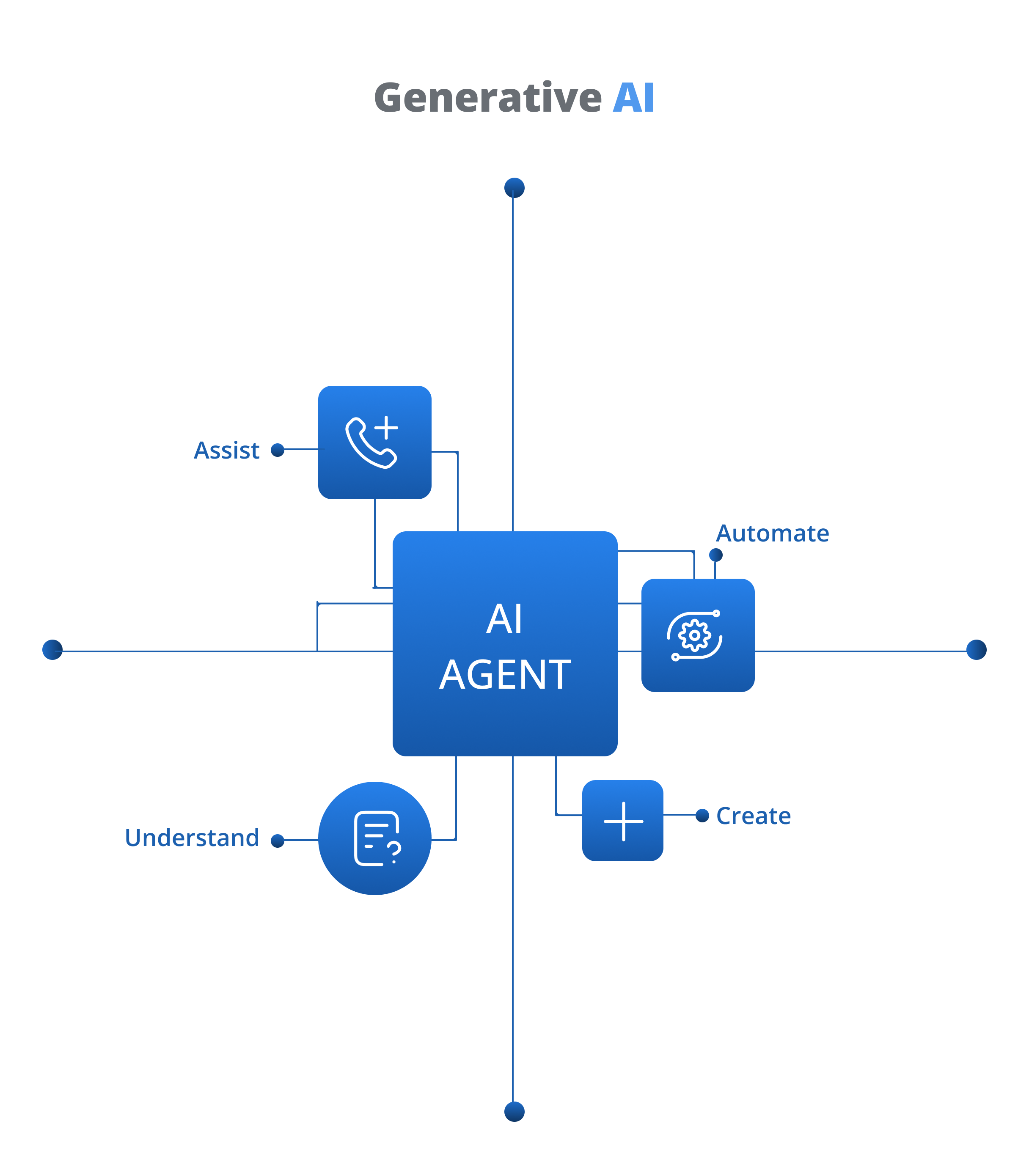Generative AI: Create, Understand, Assist, Automate