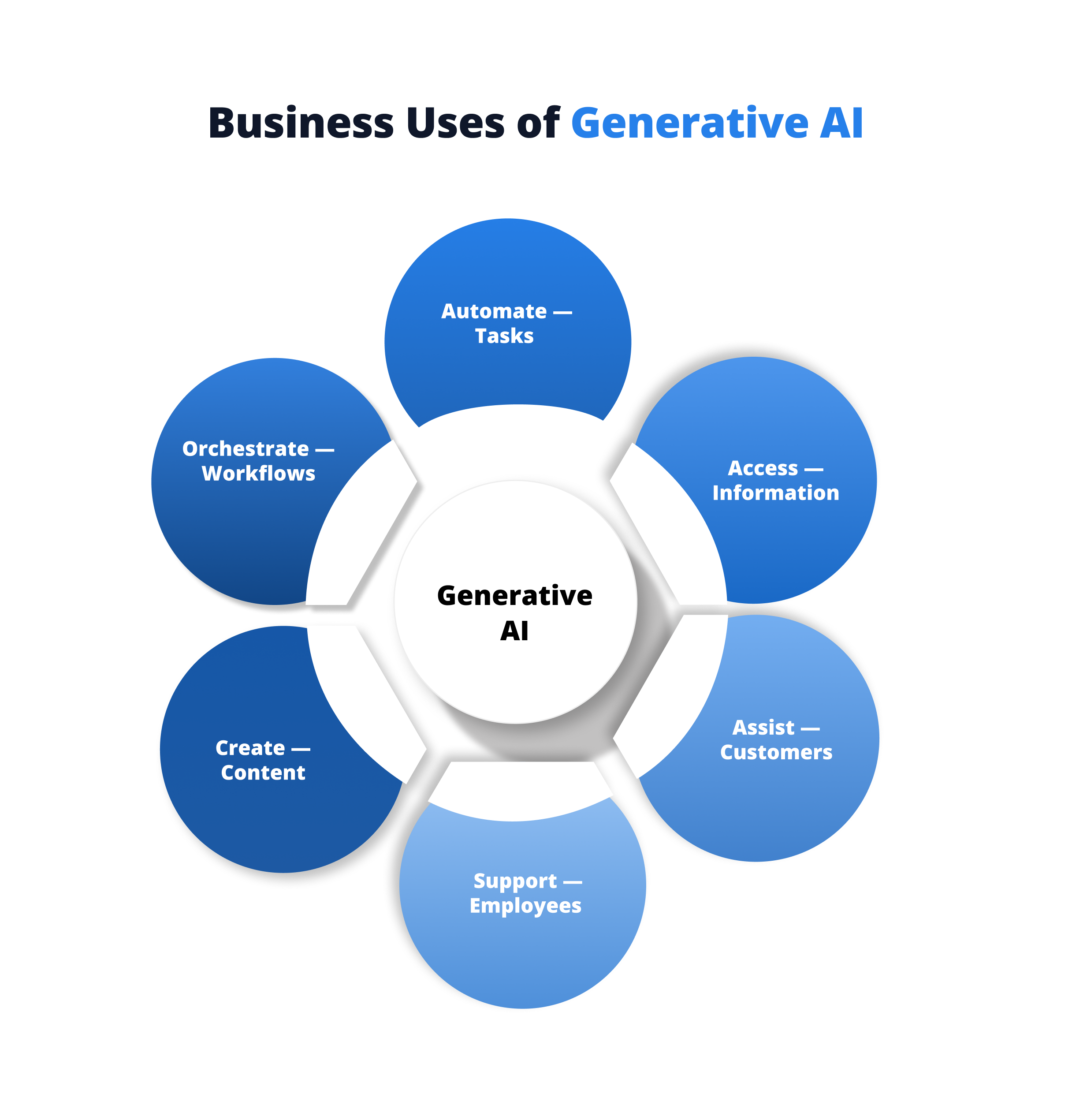 7 Business Uses of Generative AI