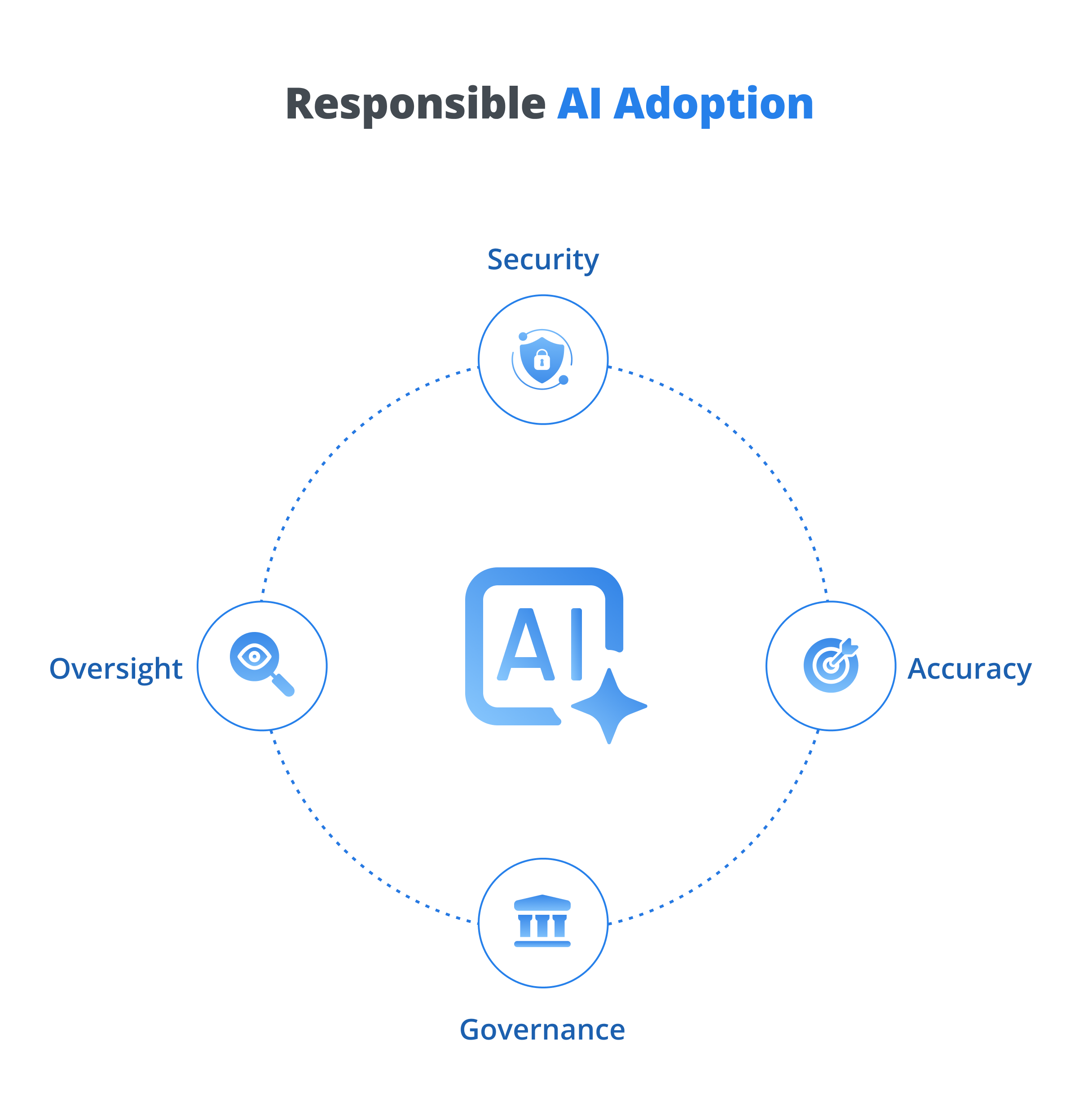 Responsible AI Adoption
