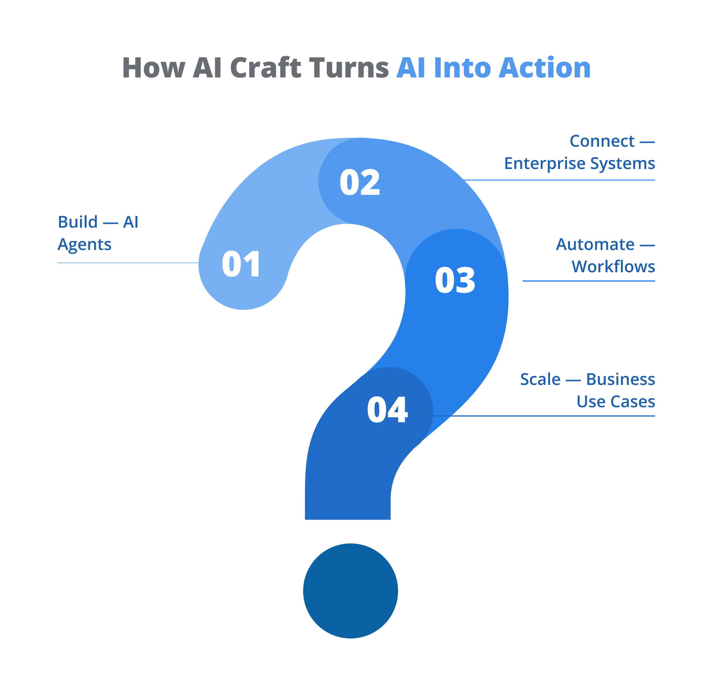 How AI Craft Turns AI Into Action