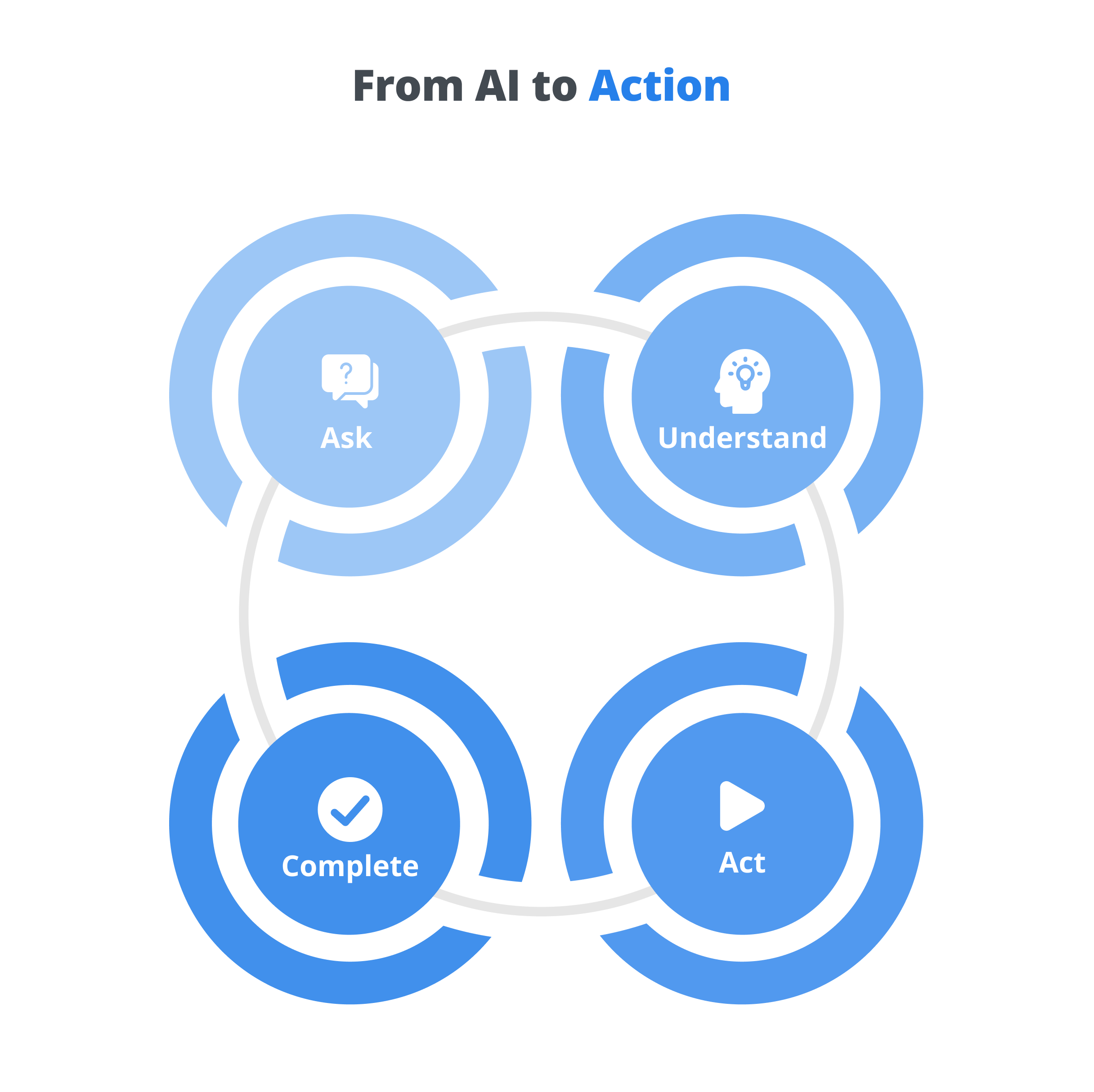 From AI to Action: Ask, Understand, Act, Complete
