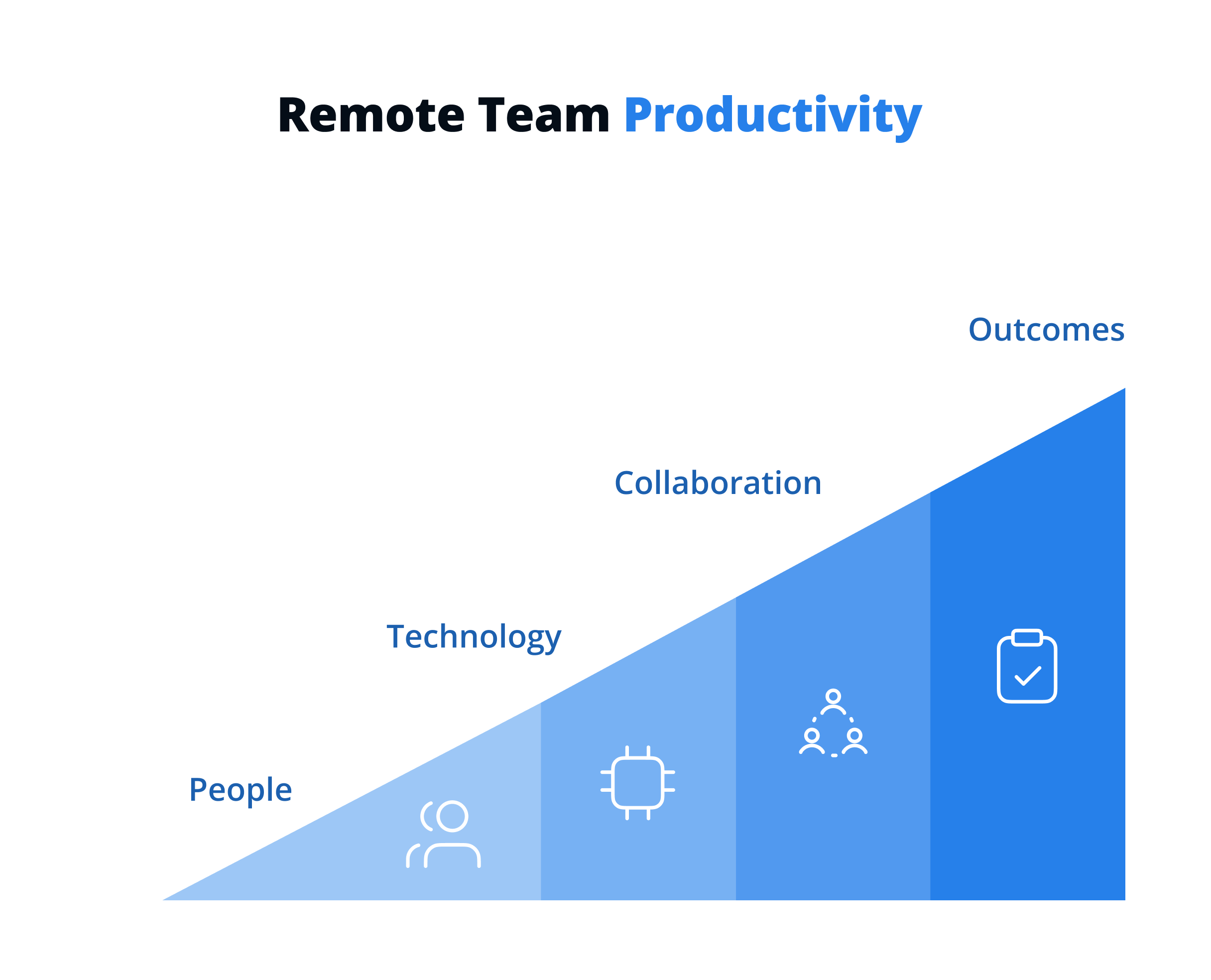 Remote Team Productivity: People, Technology, Collaboration, Outcomes