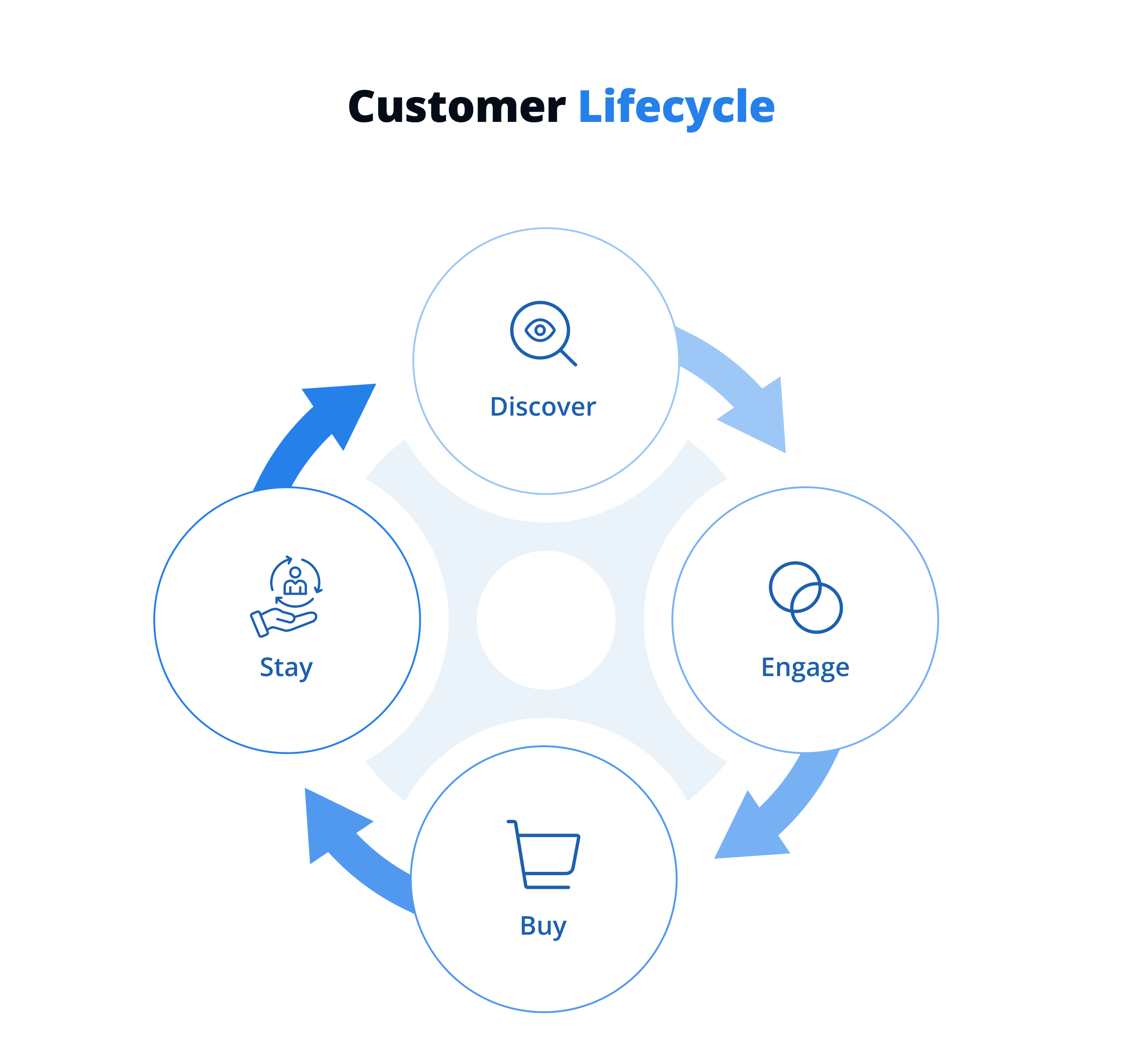 Customer Lifecycle