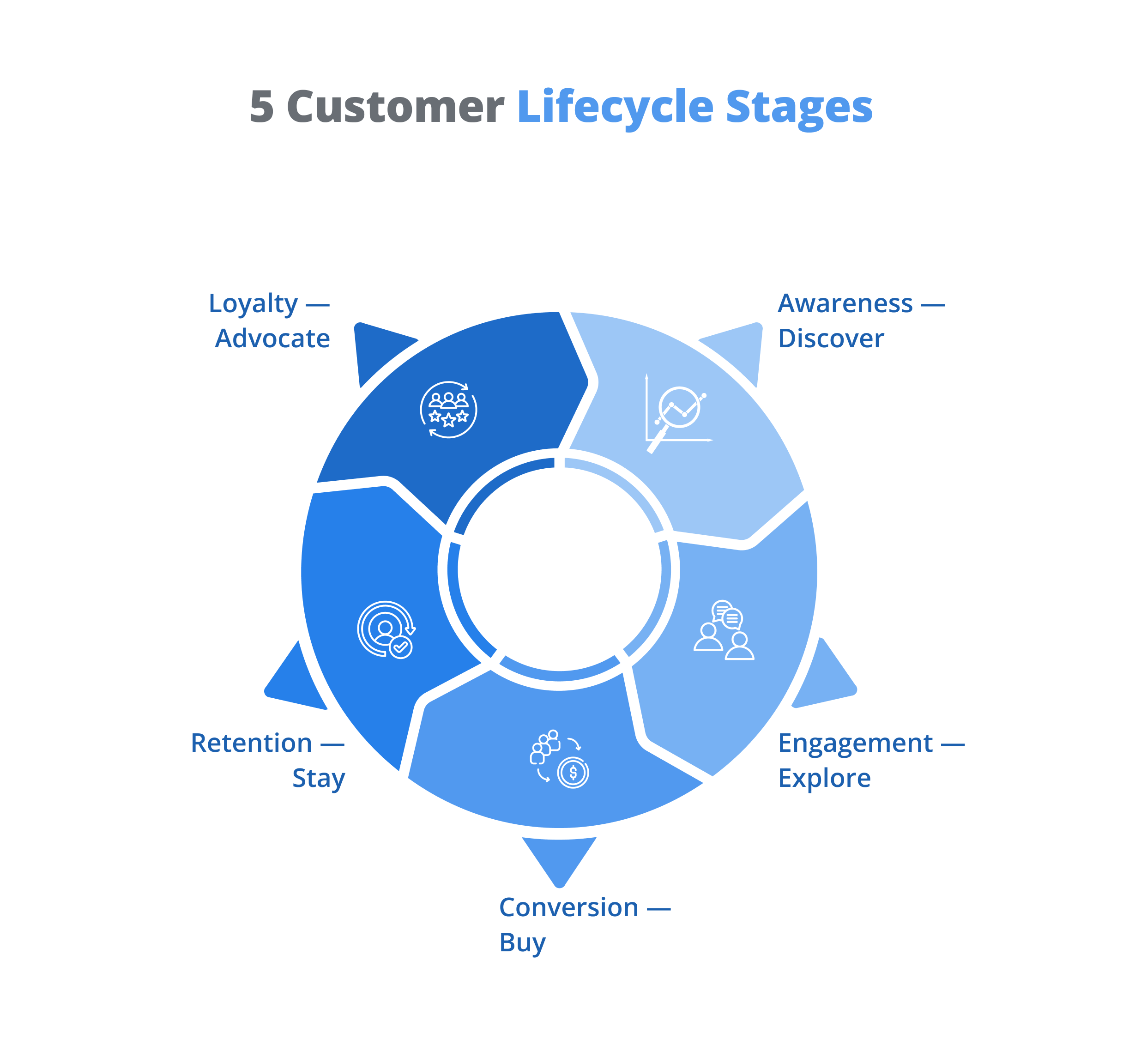 5 Customer Lifecycle Stages