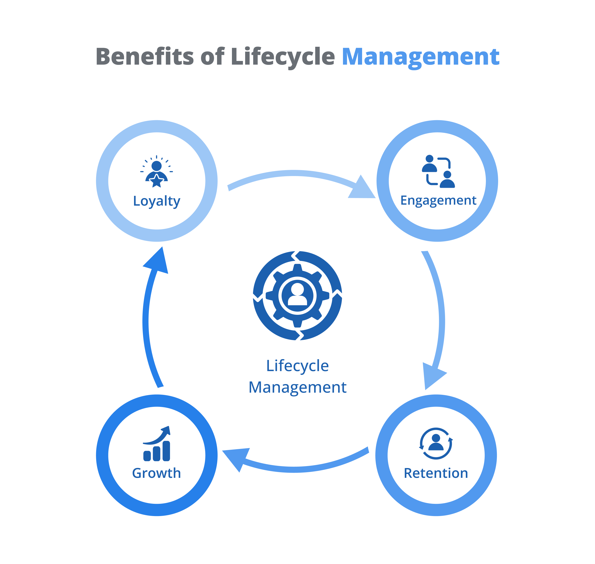 Benefits of Lifecycle Management