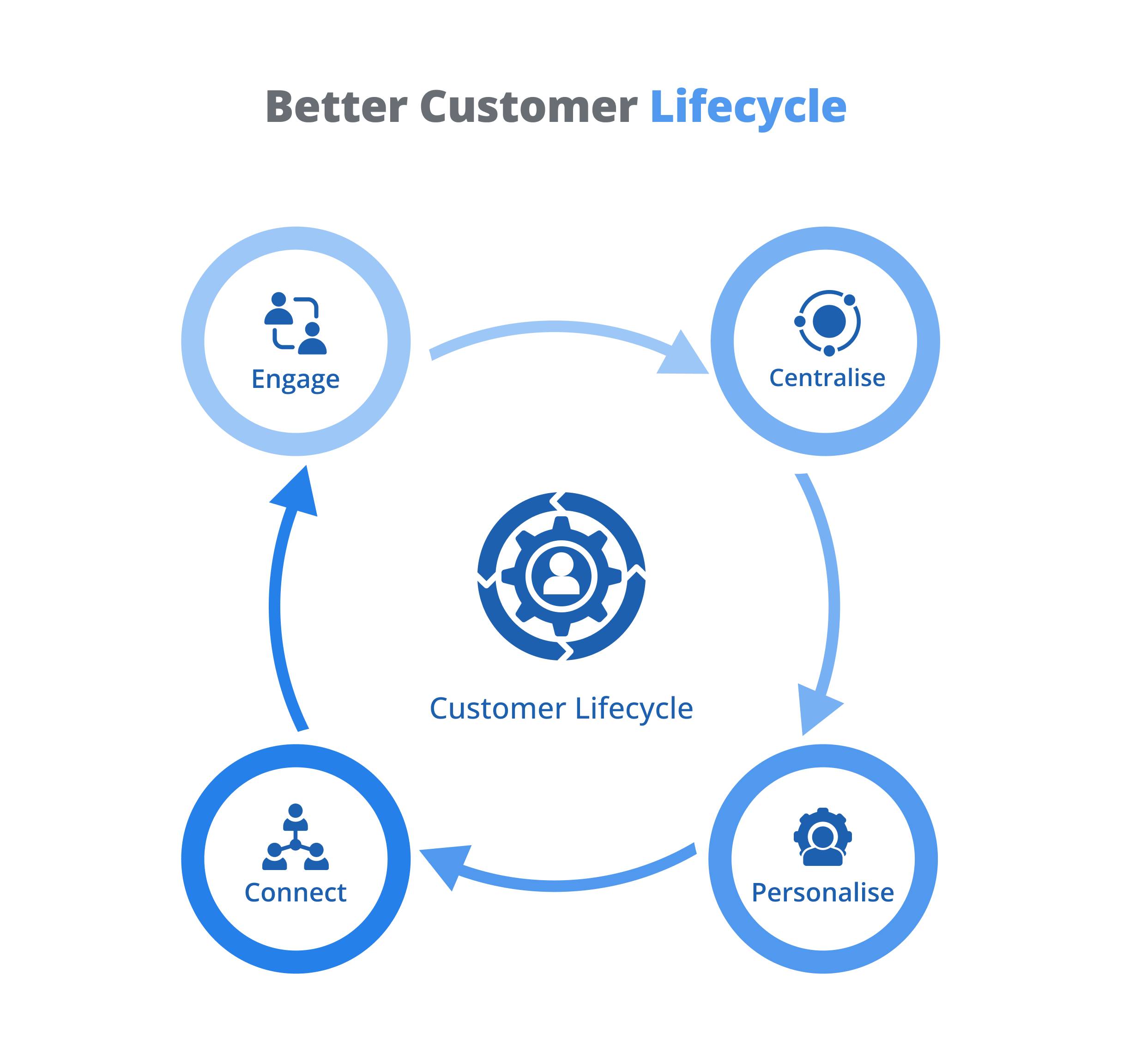 Better Customer Lifecycle