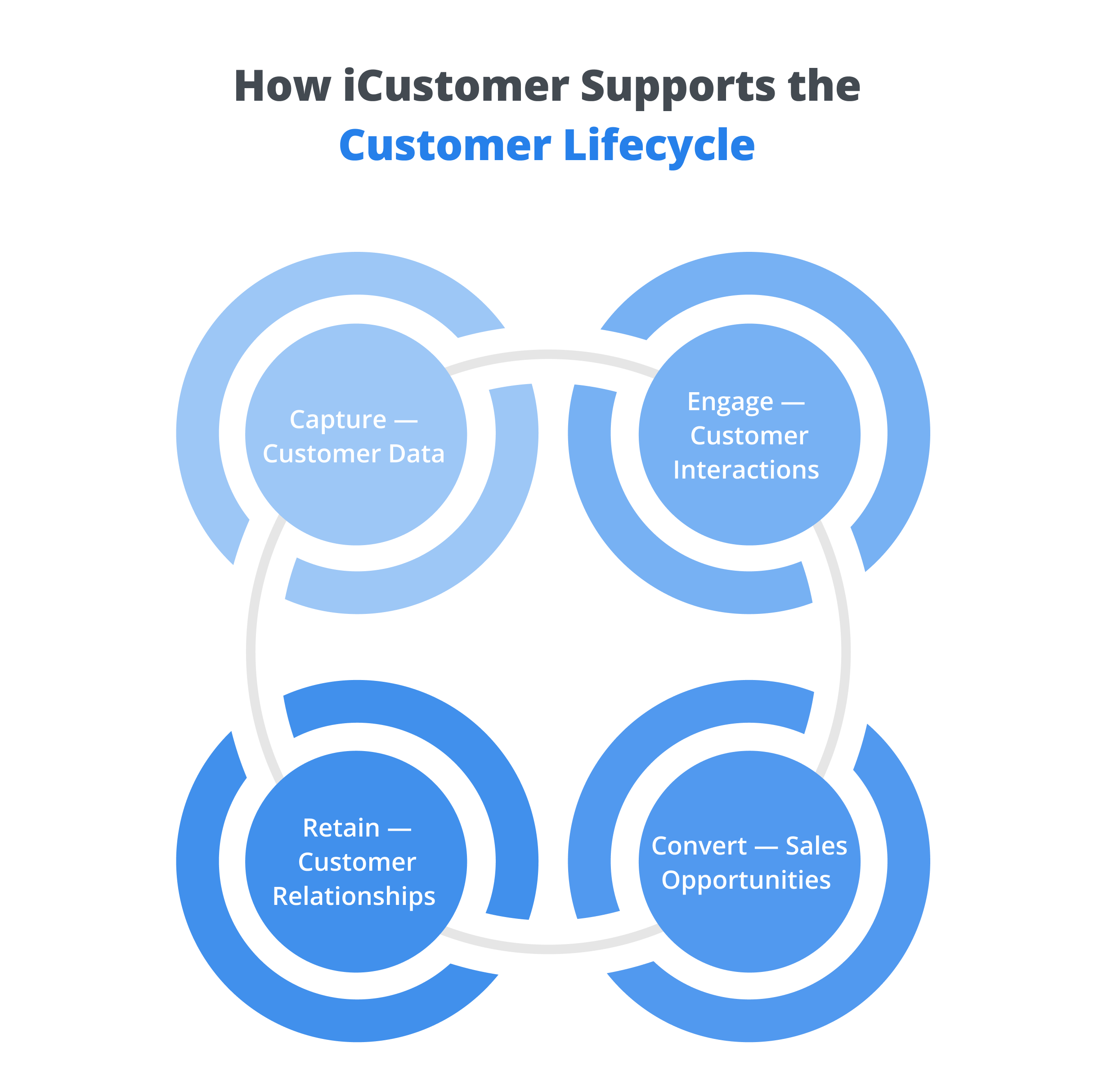 How iCustomer Supports the Customer Lifecycle