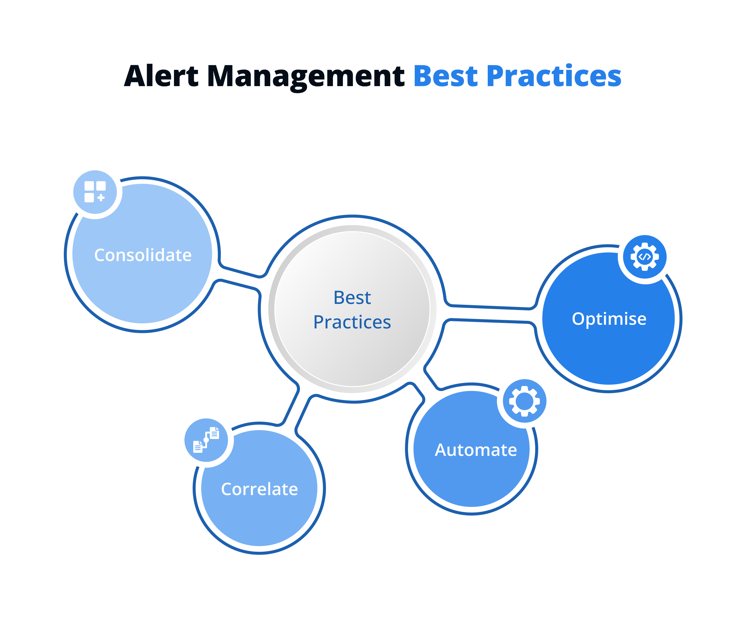 Alert Management Best Practices