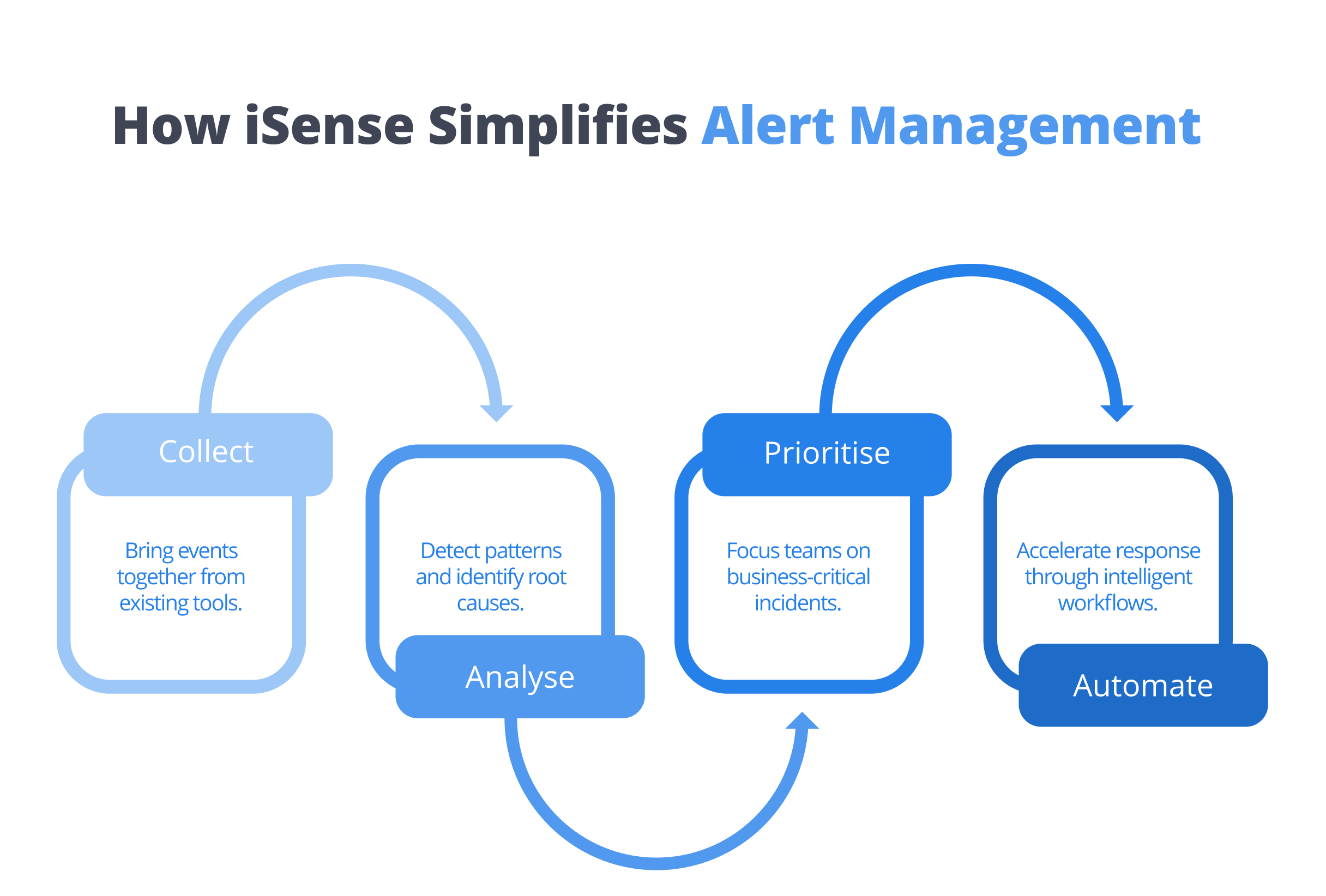 How iSense Simplifies Alert Management