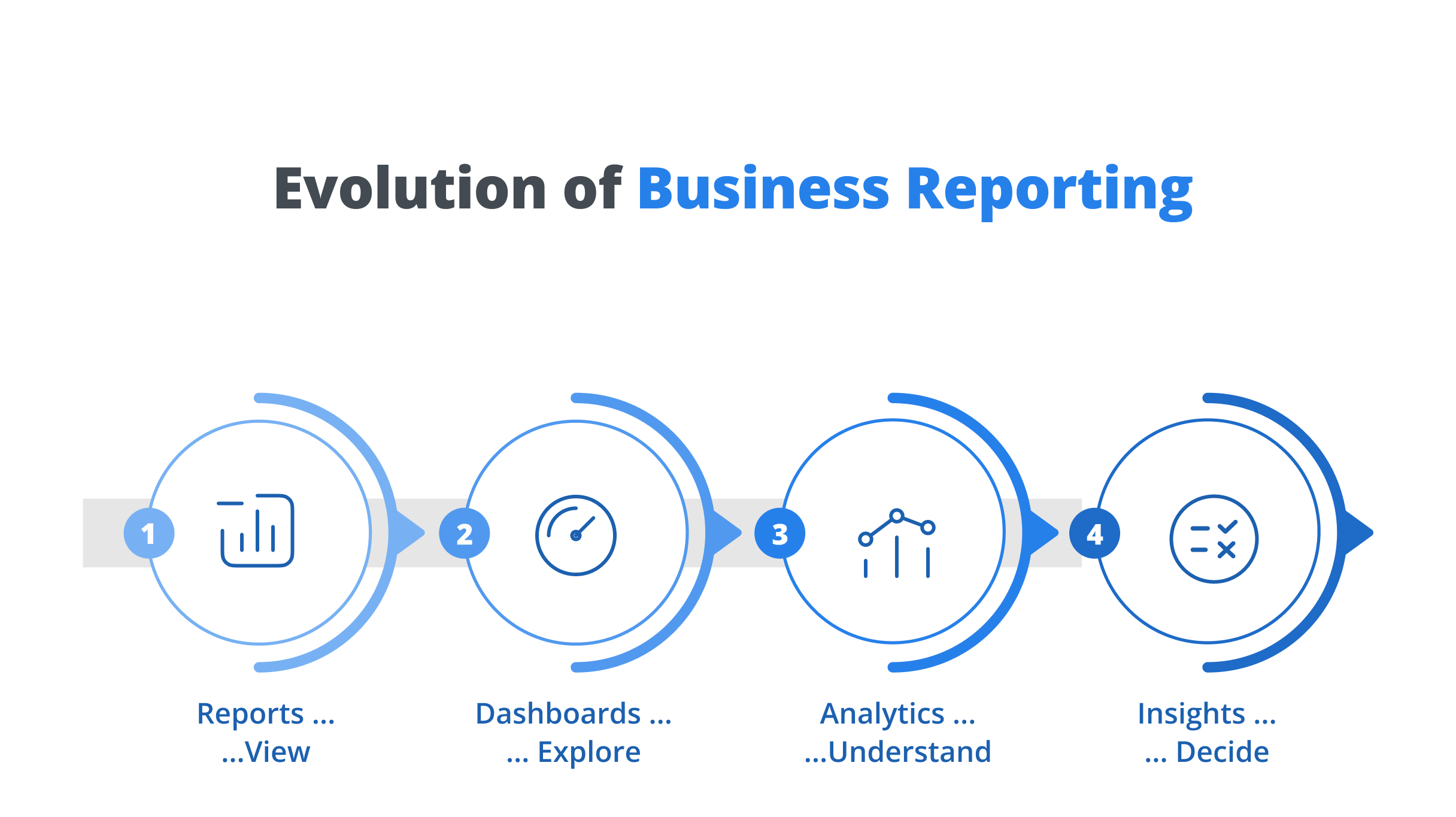 Evolution of Business Reporting