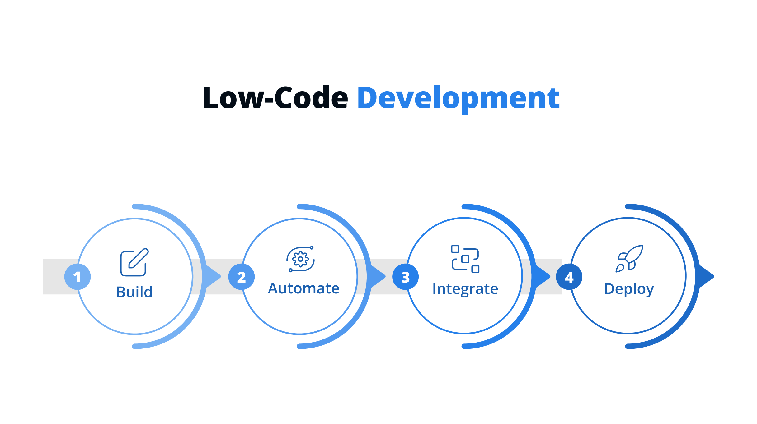 Low-Code Development