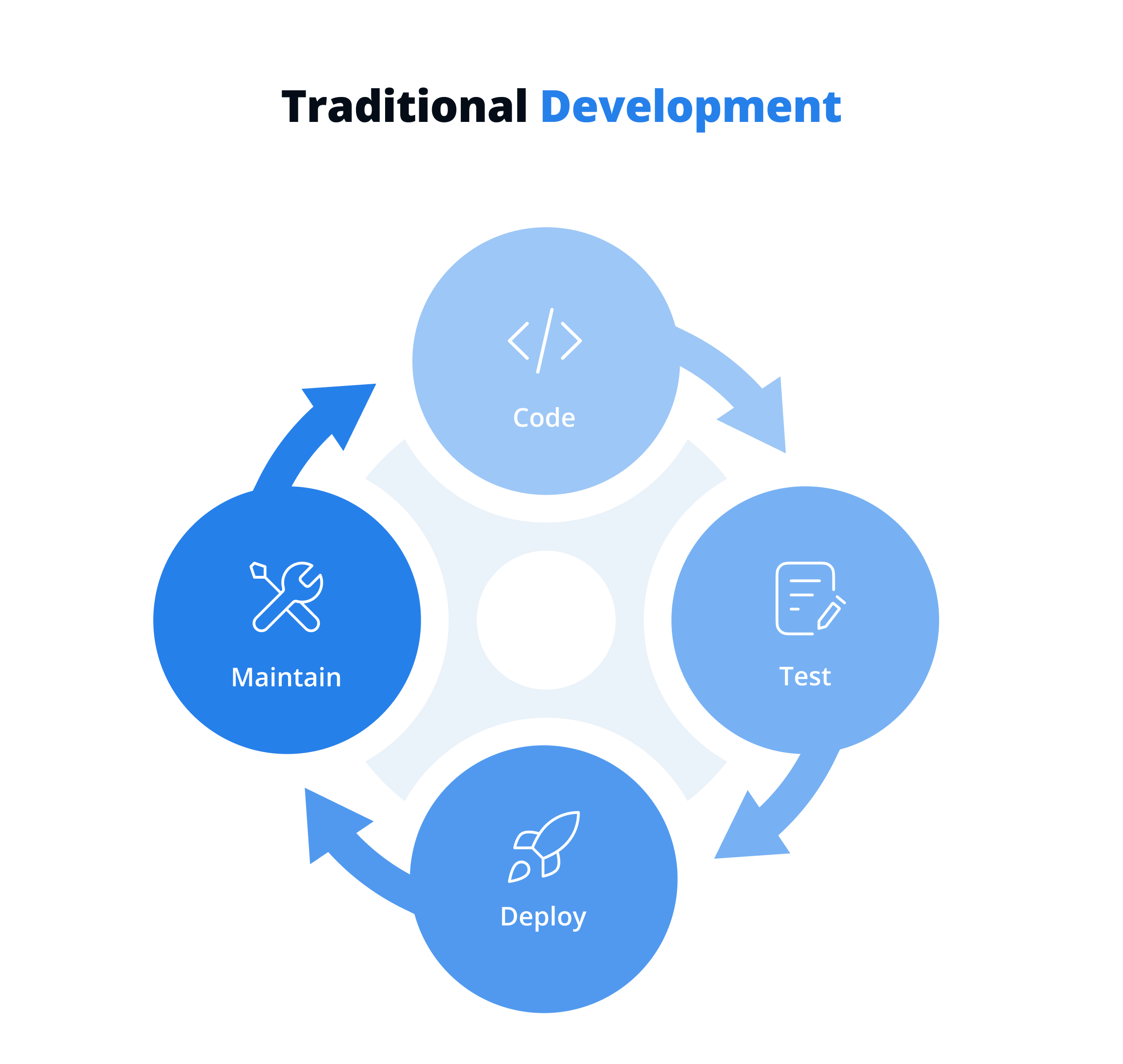 Traditional Development