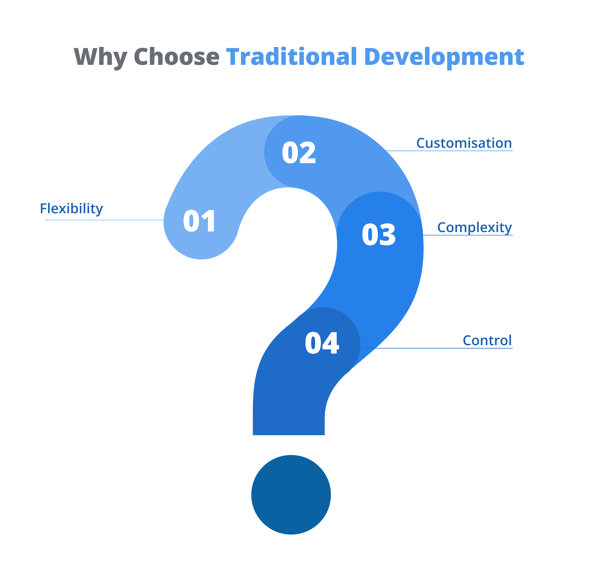 Why Choose Traditional Development
