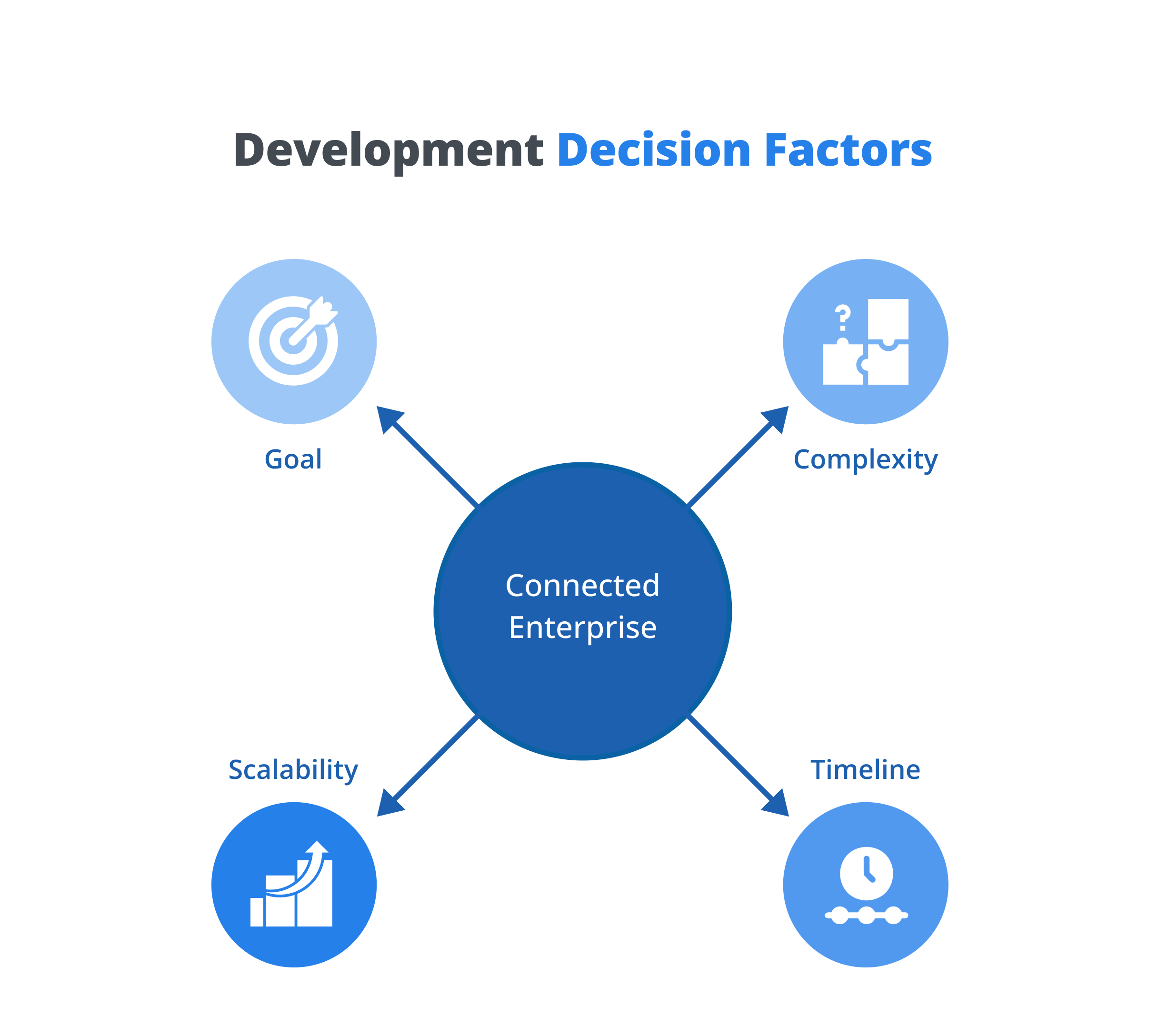 Development Decision Factors