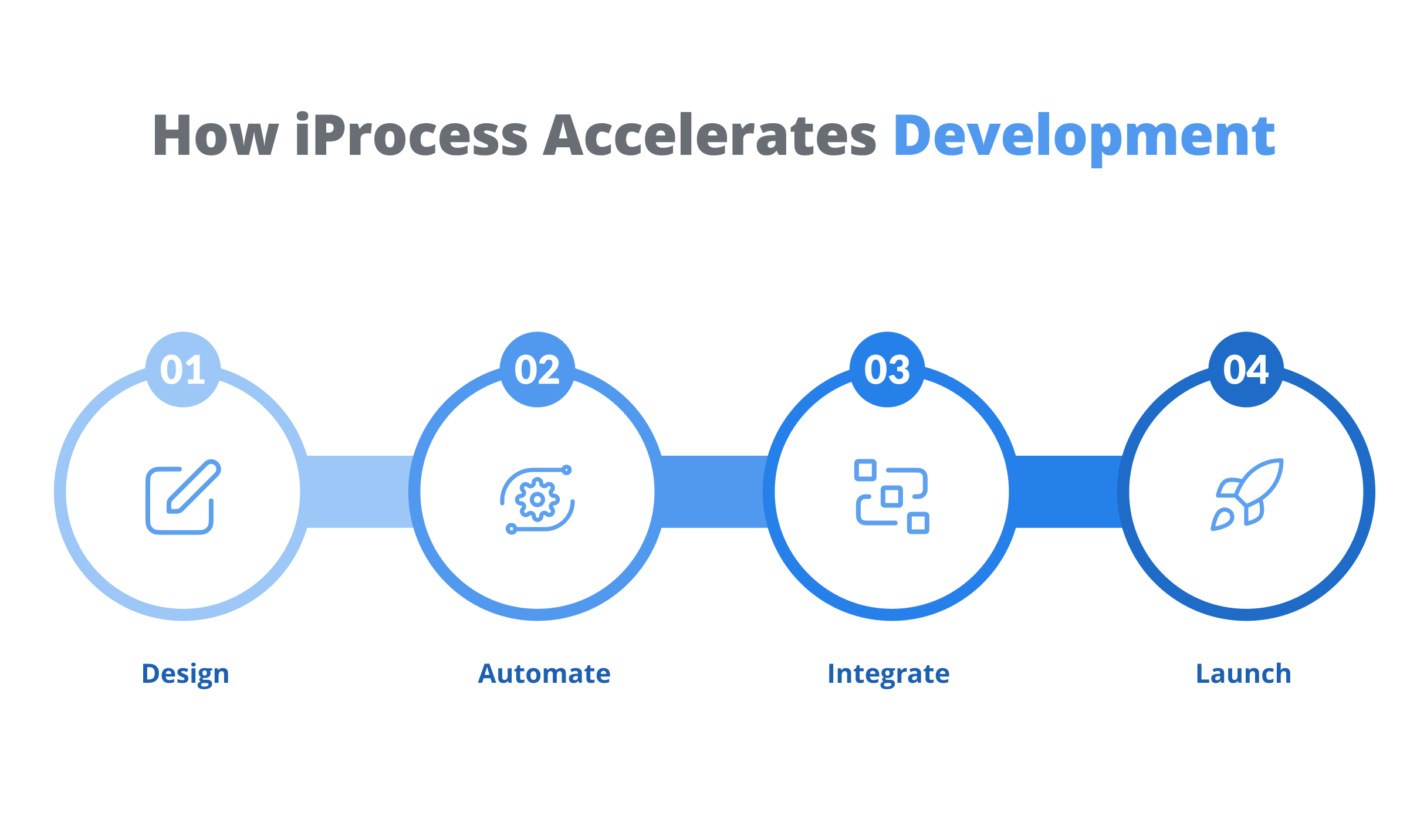 How iProcess Accelerates Development