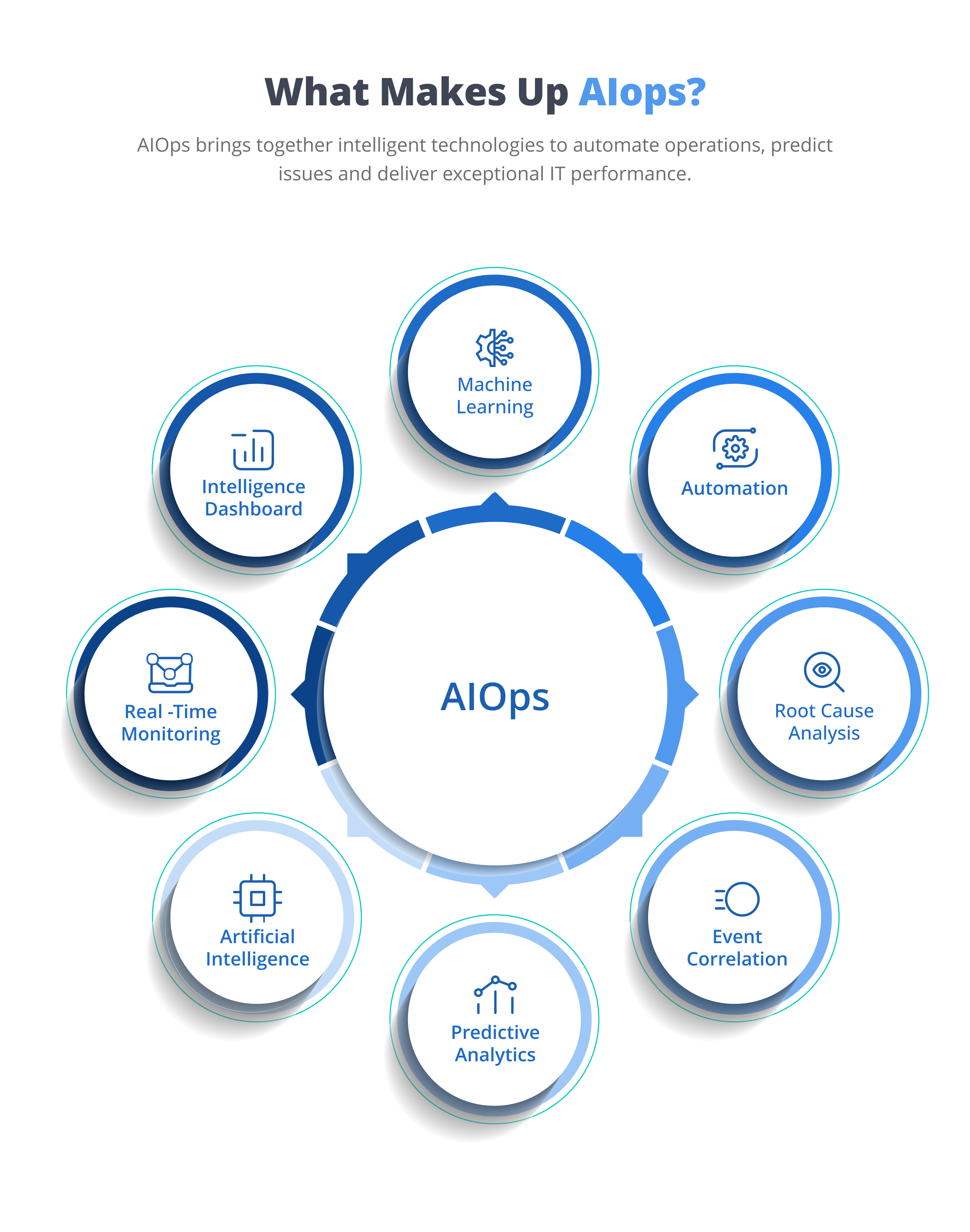 What makes up AIOps