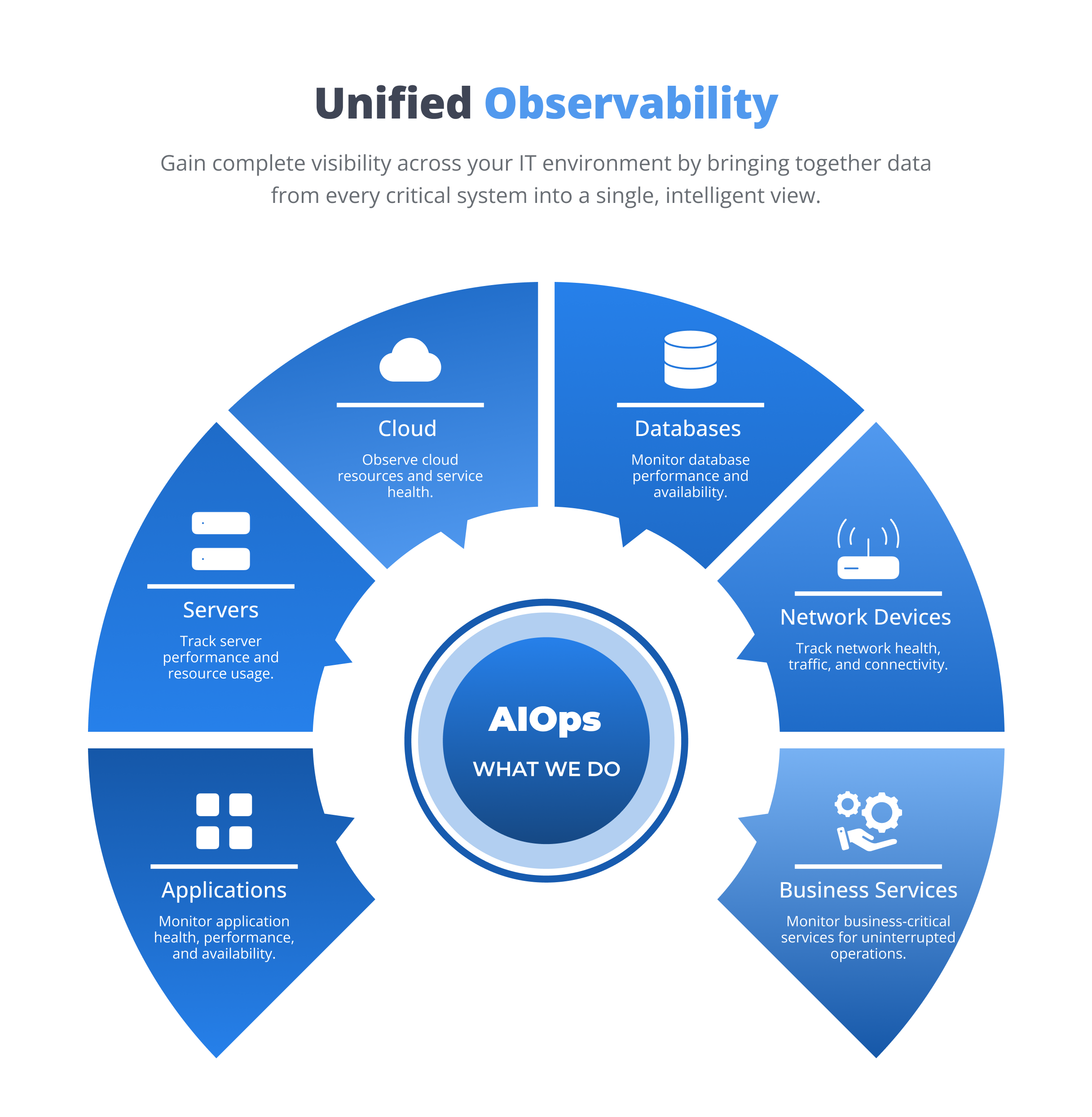 Unified observability 