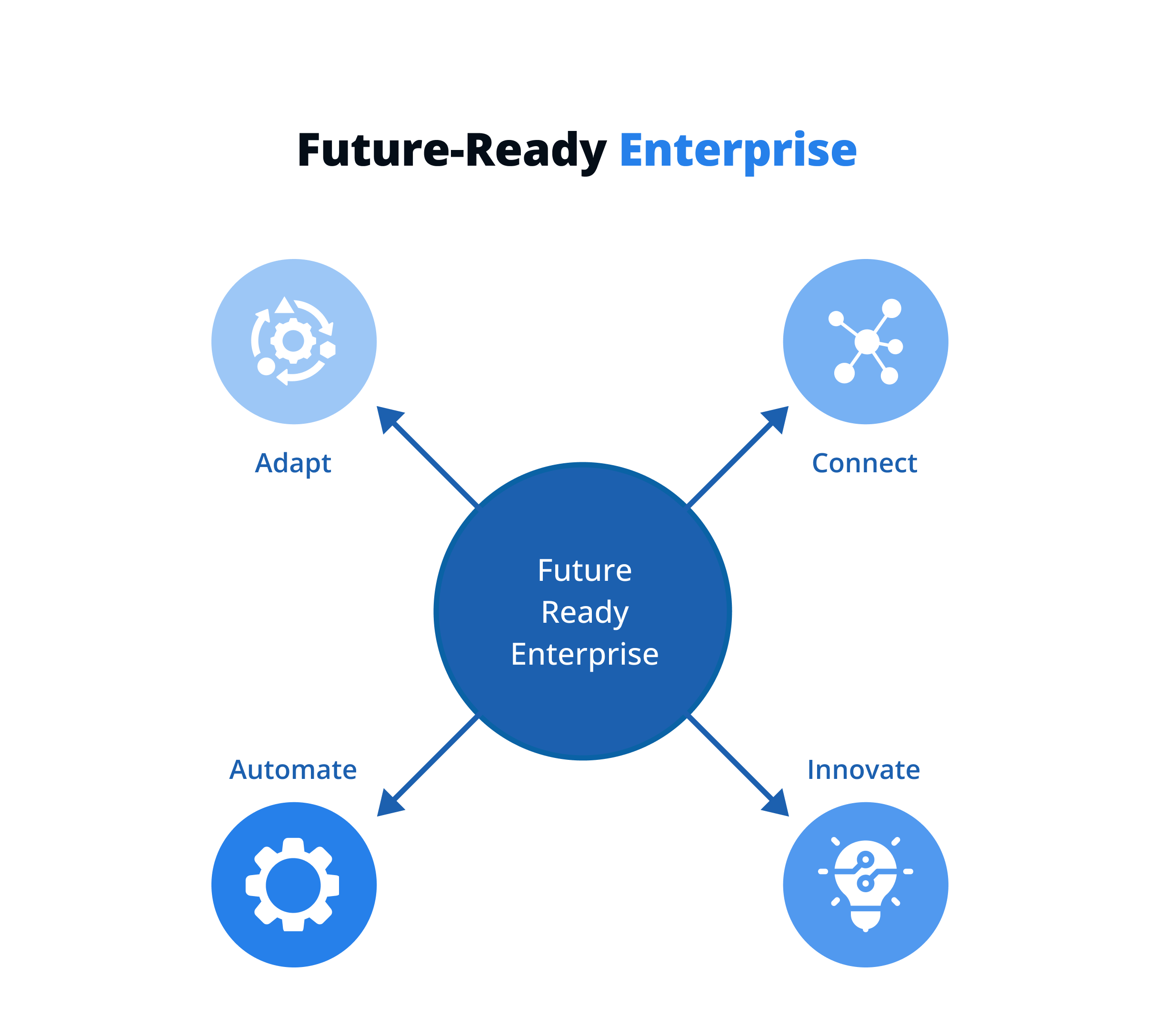 Future-Ready Enterprise